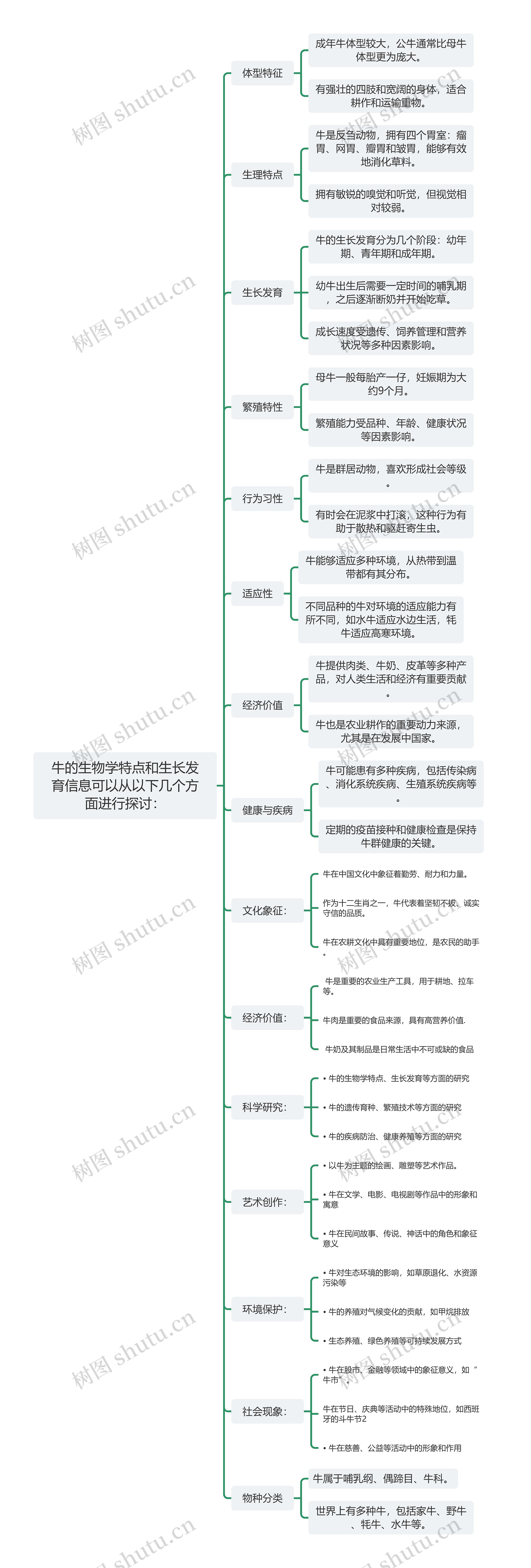 牛的生物学特点和生长发育信息可以从以下几个方面进行探讨：