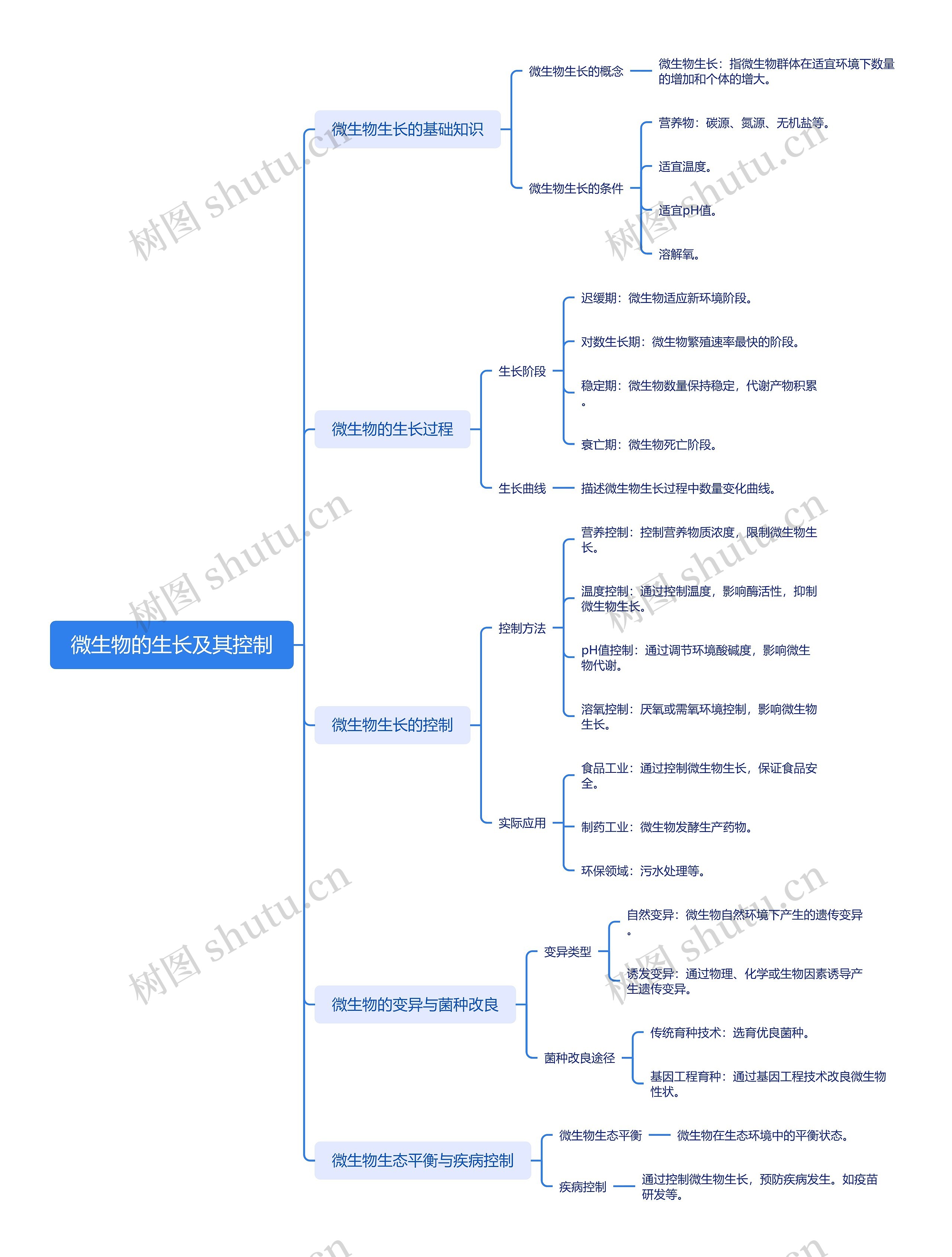 微生物的生长及其控制思维导图