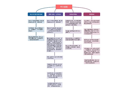 中介选取思维导图