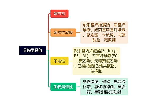 骨架型释放