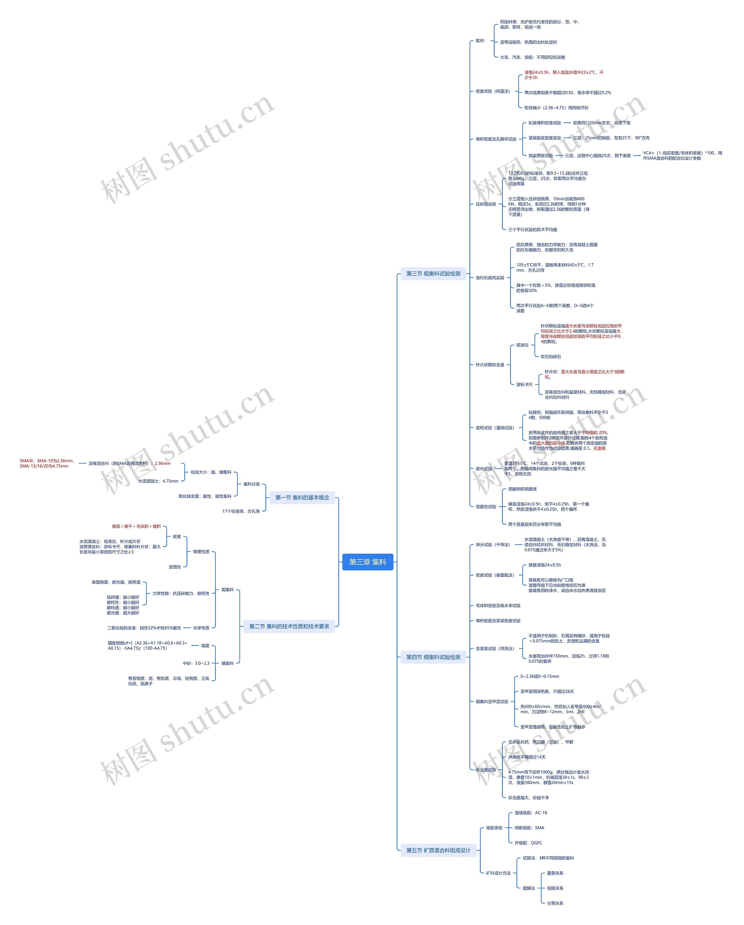 第三章 集料思维导图