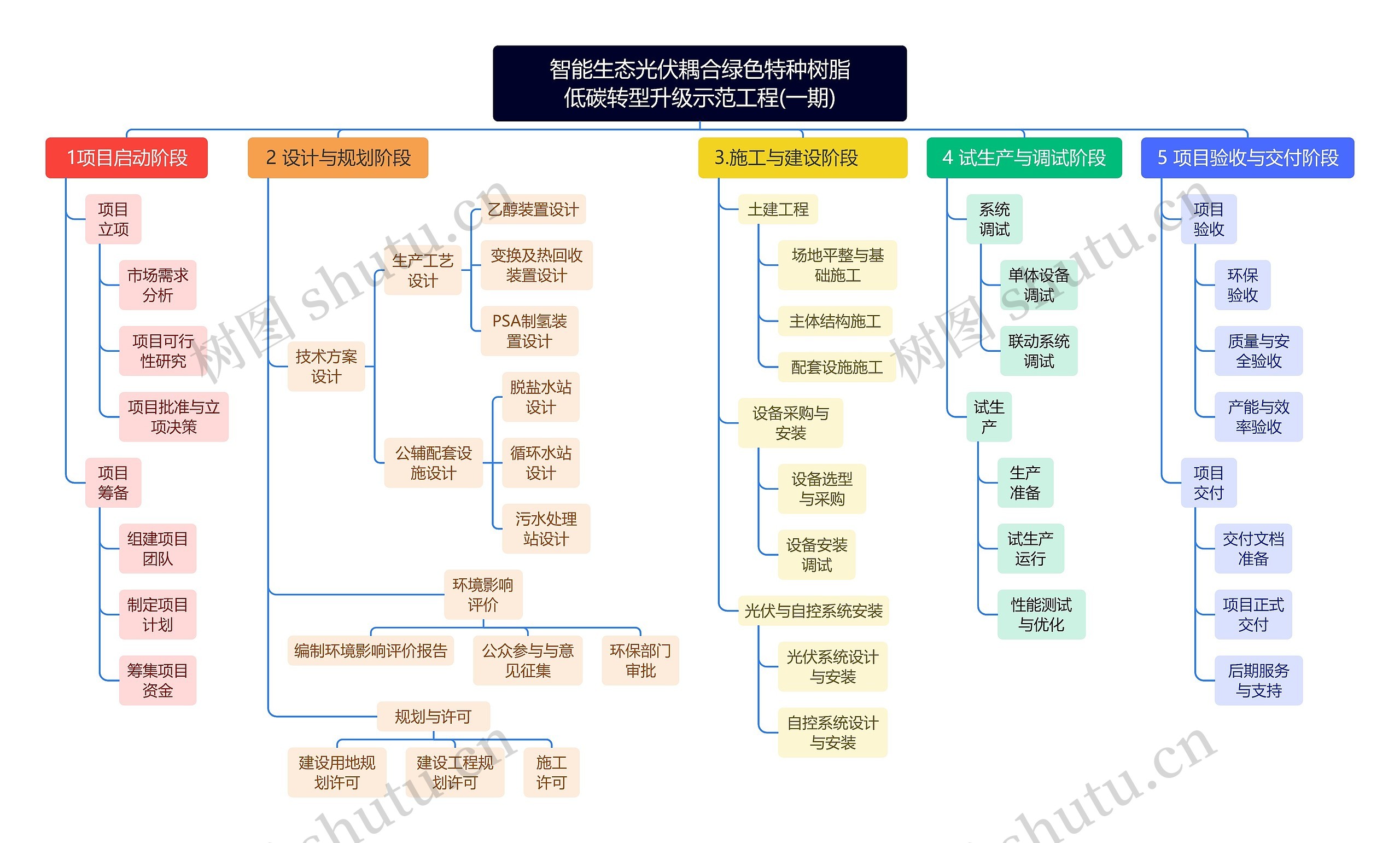 智能生态光伏耦合绿色特种树脂 低碳转型升级示范工程(一期)