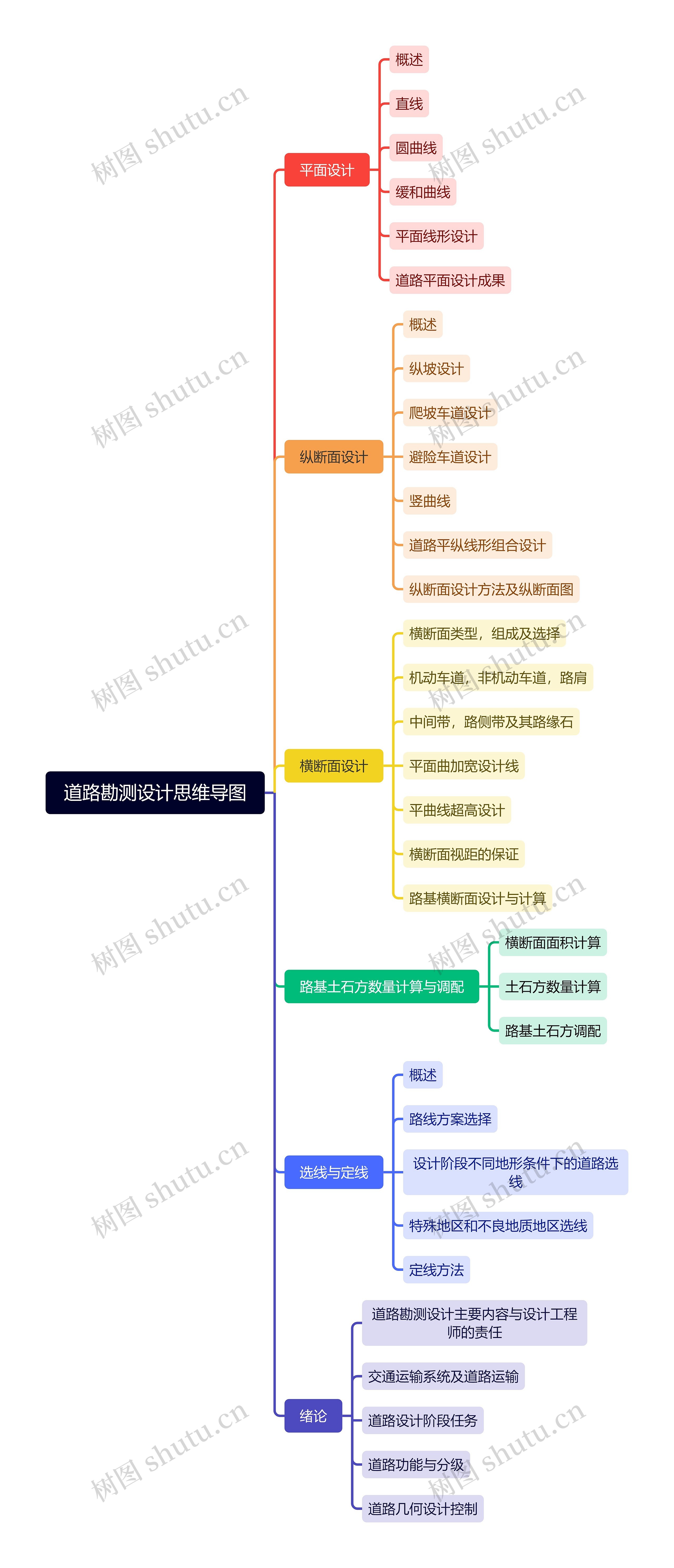 道路勘测设计思维导图高清图 道路勘测设计思维导图