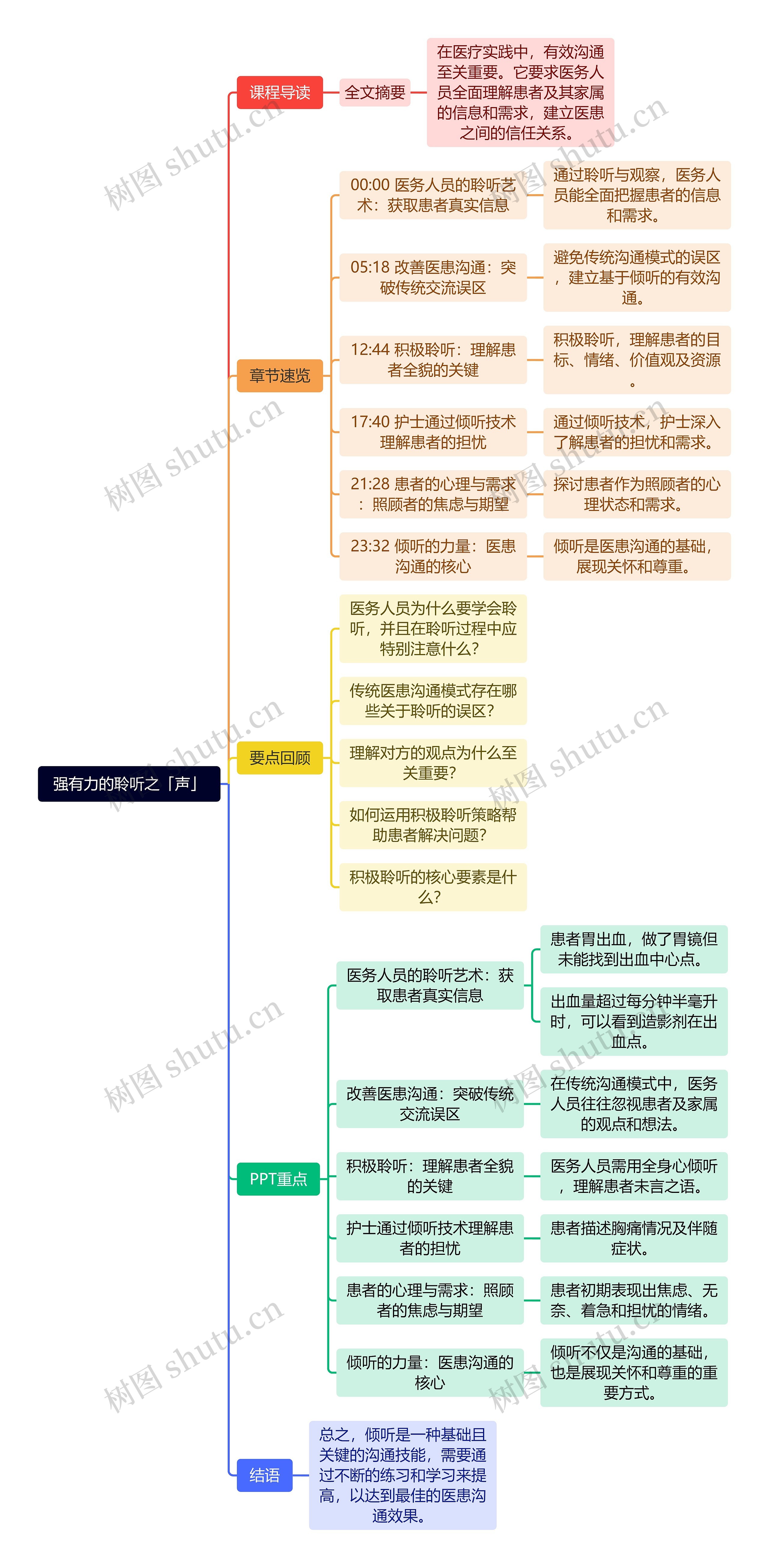 强有力的聆听之「声」思维导图高清图 强有力的聆听之「声」思维导图