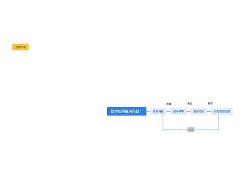 数学如何解决问题？思维导图