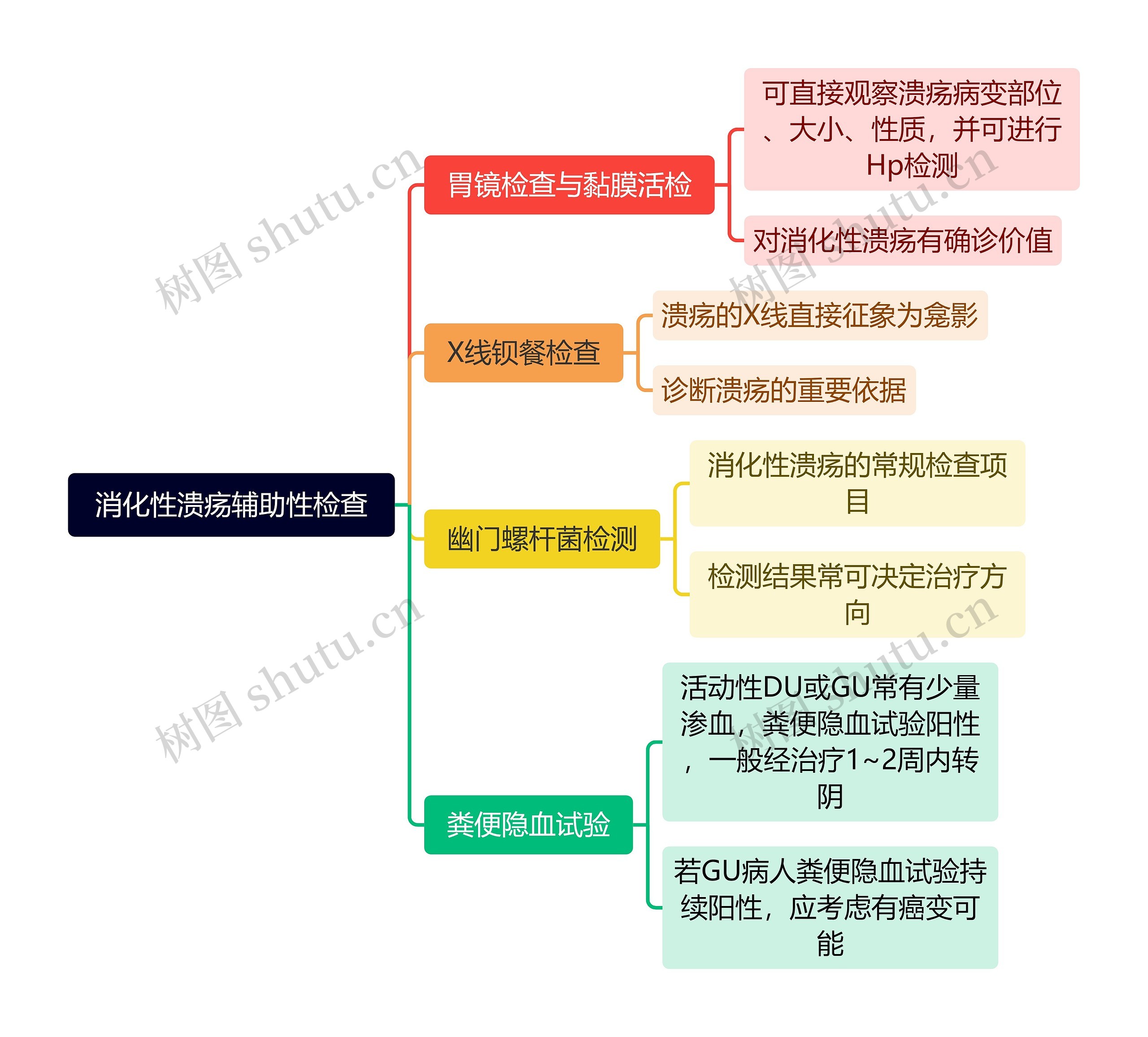 消化性溃疡辅助性检查思维导图高清图 消化性溃疡辅助性检查思维导图