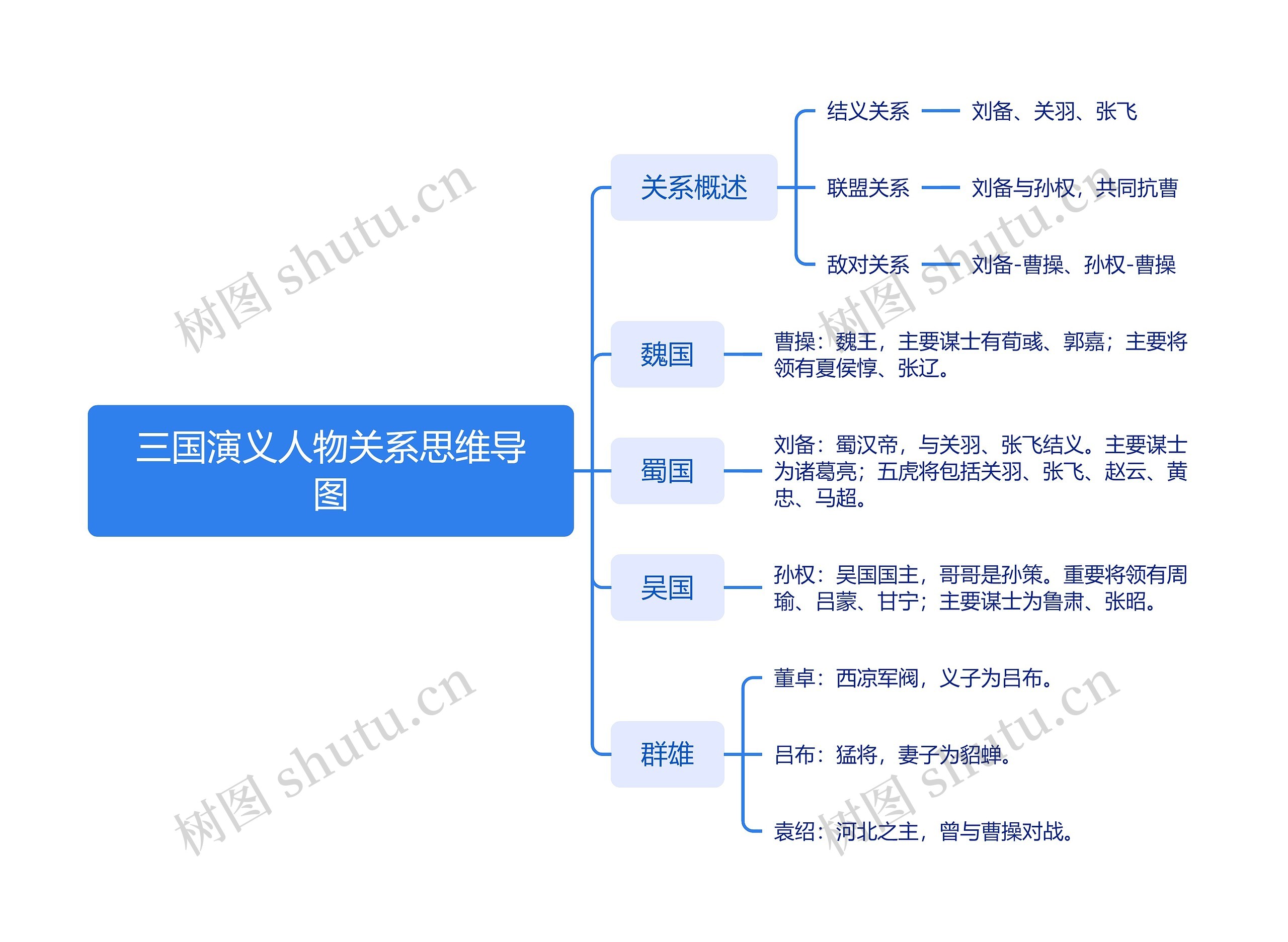 三国演义人物关系思维导图高清图 三国演义人物关系思维导图