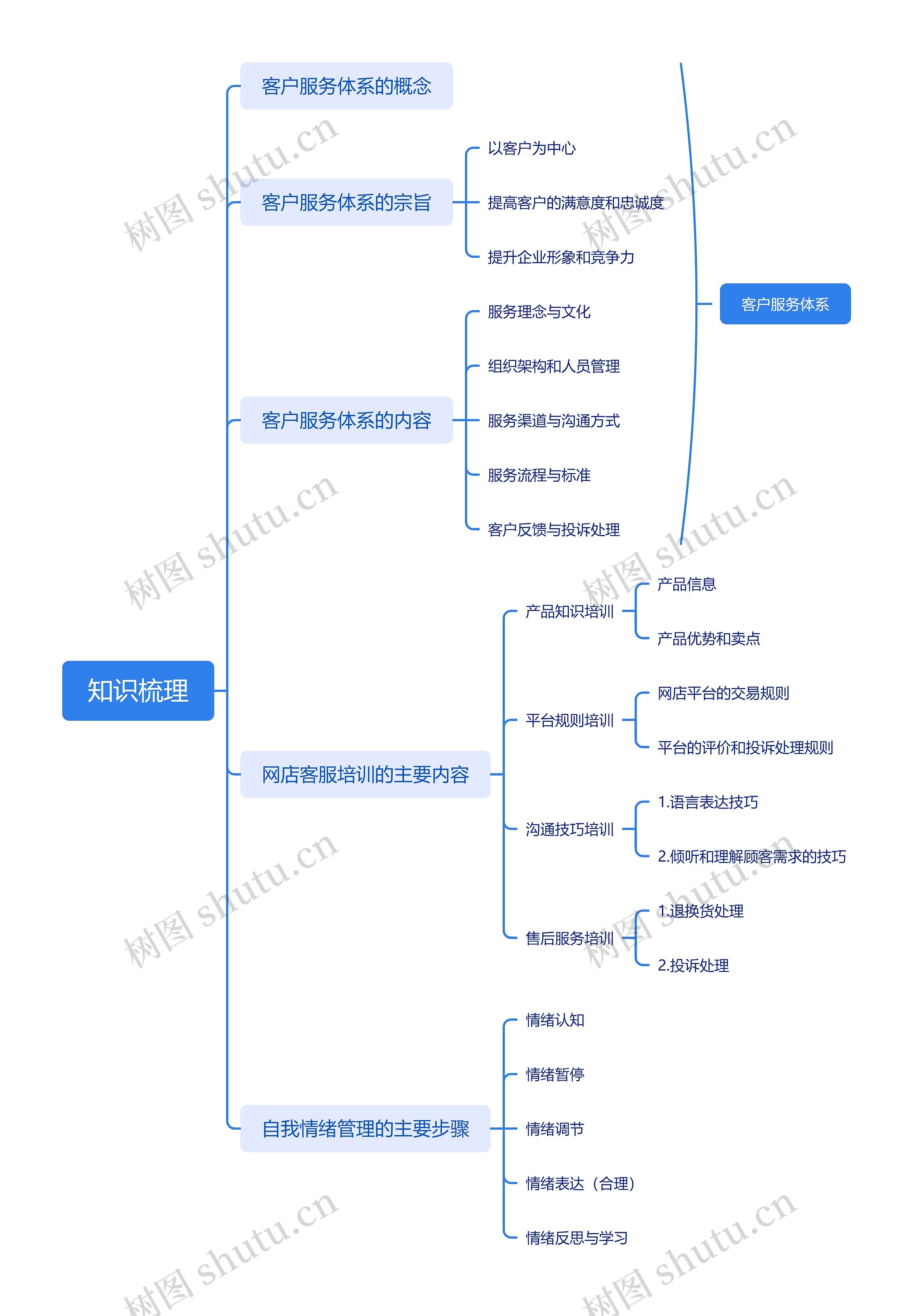 知识梳理思维导图