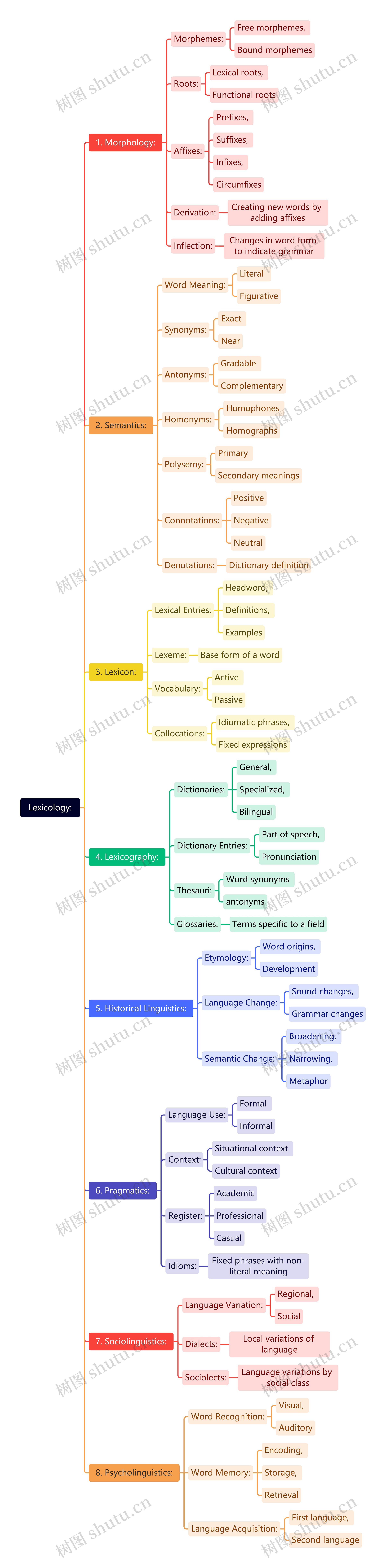 词汇学思维脑图
