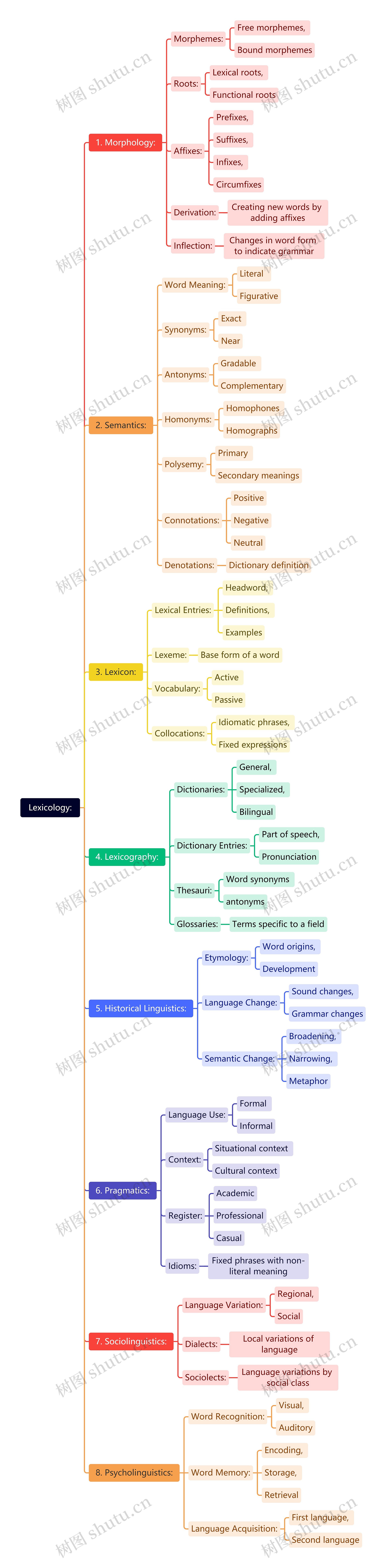 词汇学思维导图高清图 词汇学思维导图