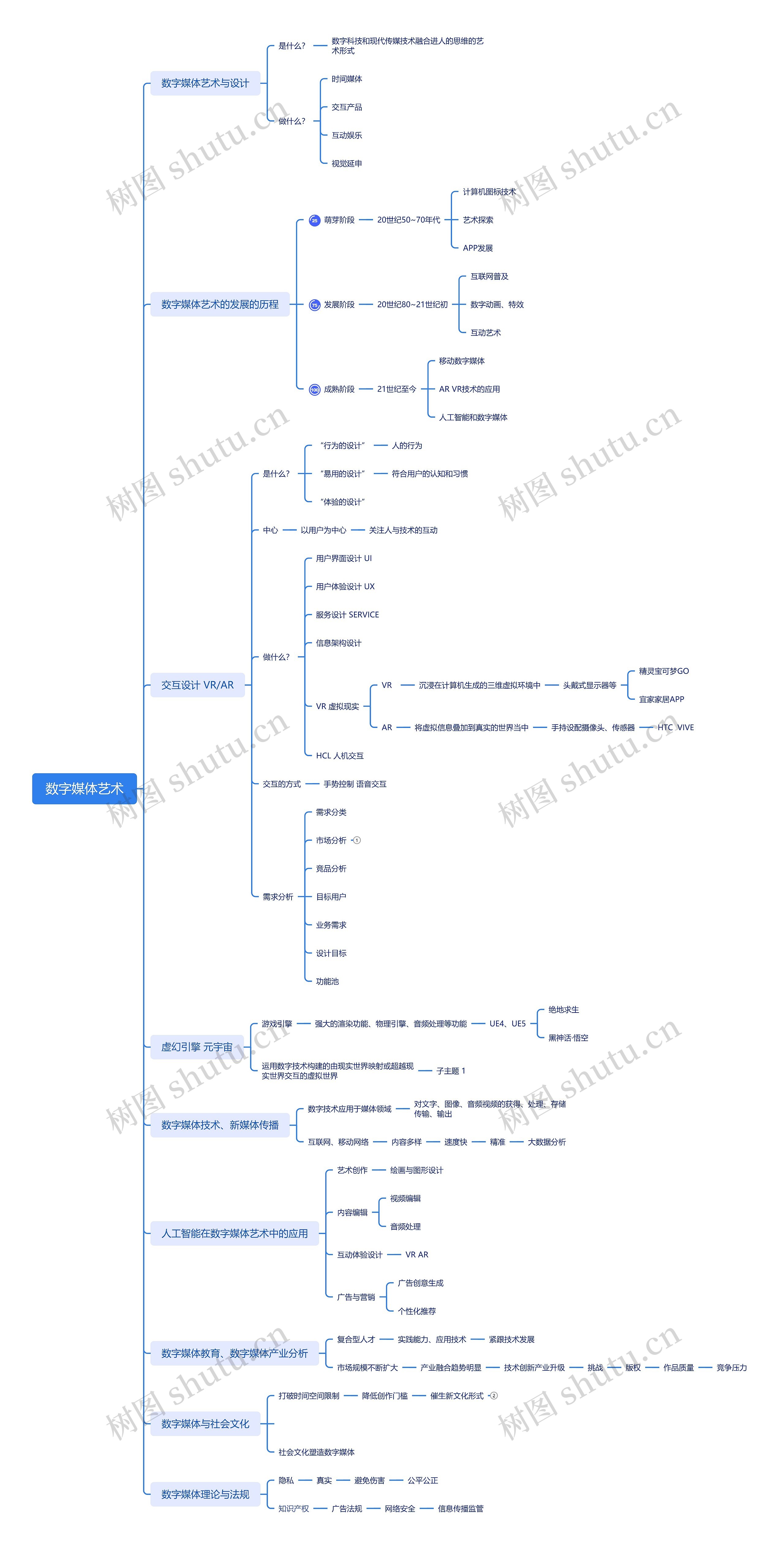 数字媒体艺术思维导图