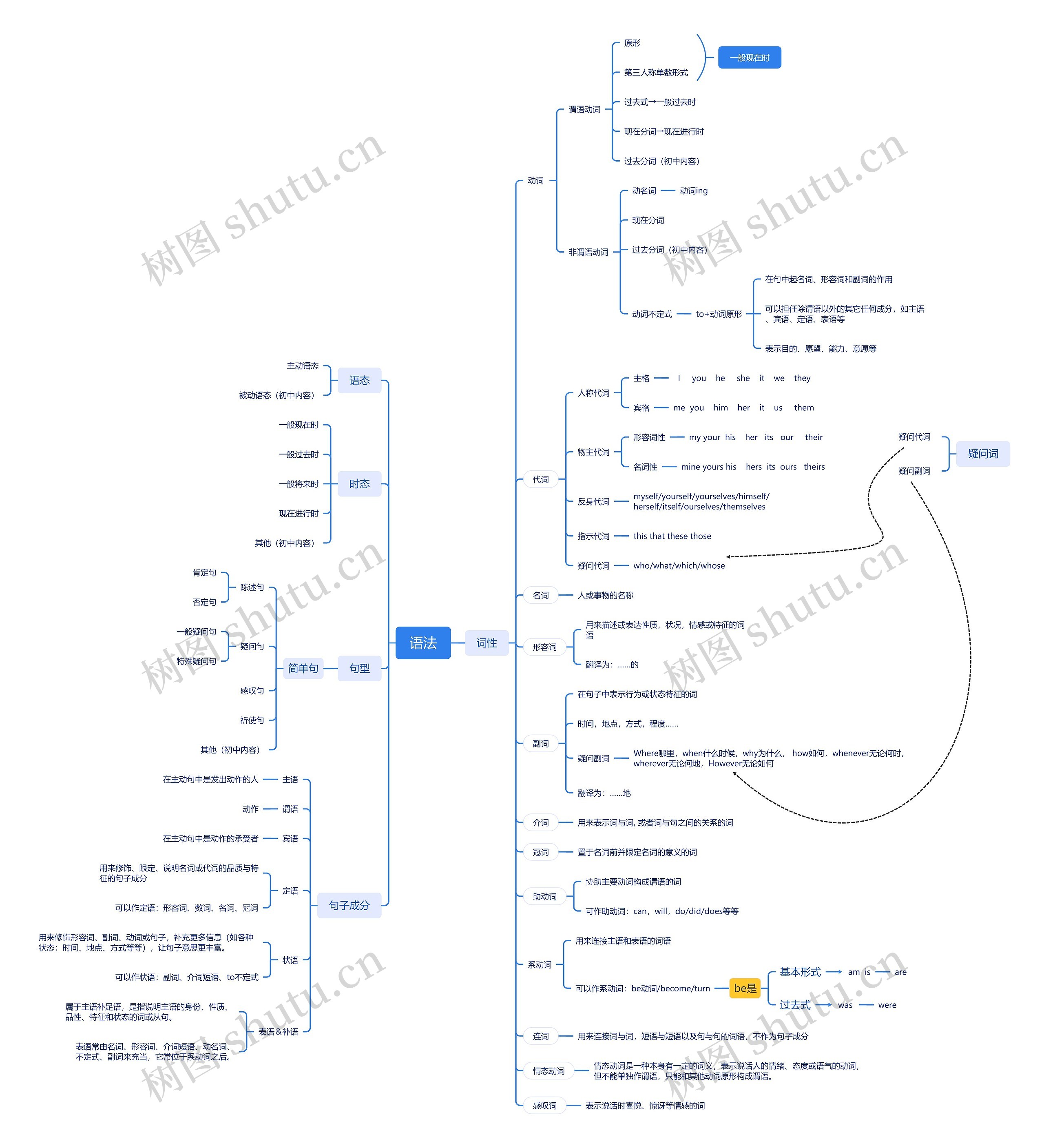 ﻿语法思维脑图
