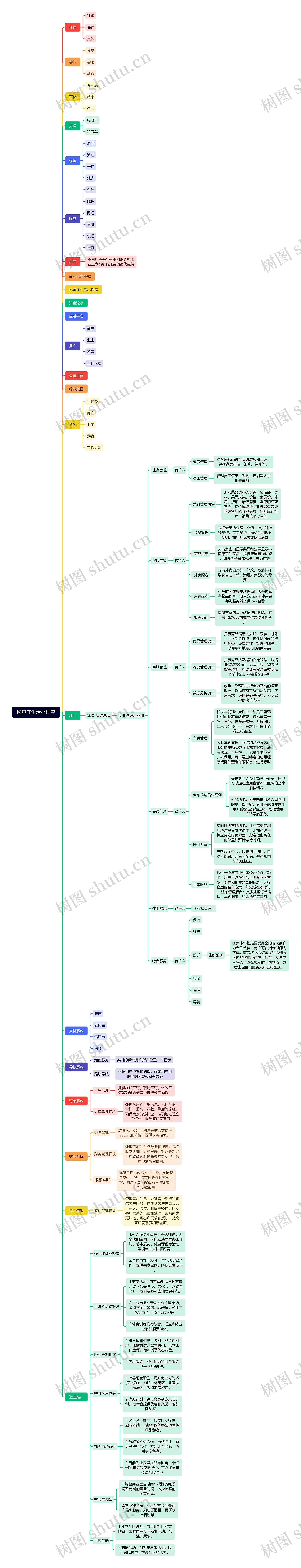 悦景庄生活小程序思维导图