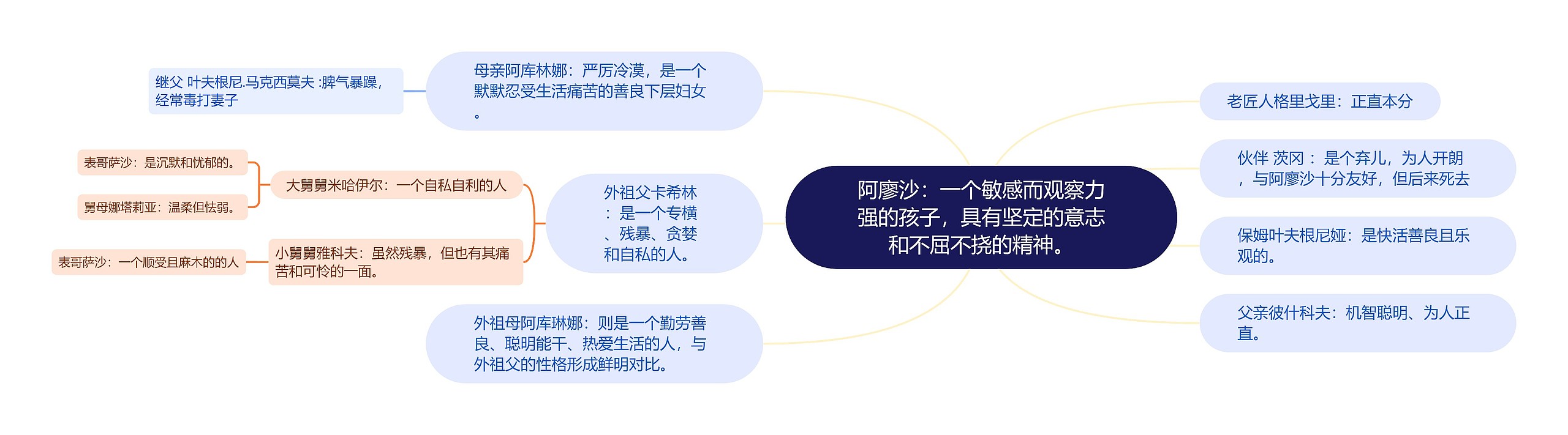 阿廖沙：‌一个敏感而观察力强的孩子，‌具有坚定的意志和不屈不挠的精神。‌