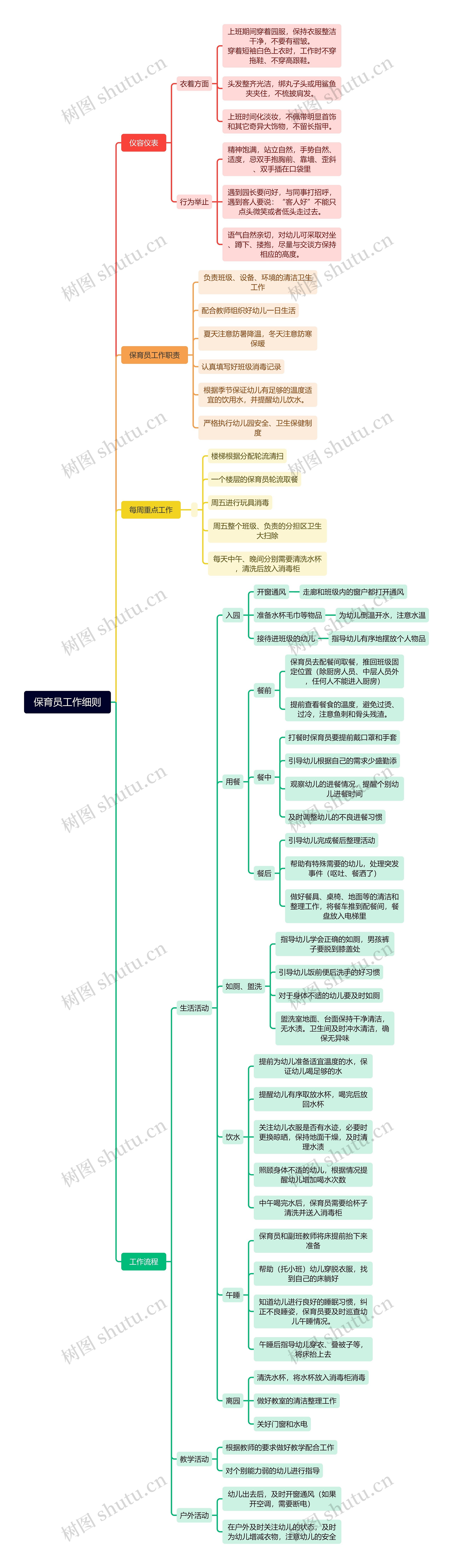 保育员工作细则思维导图