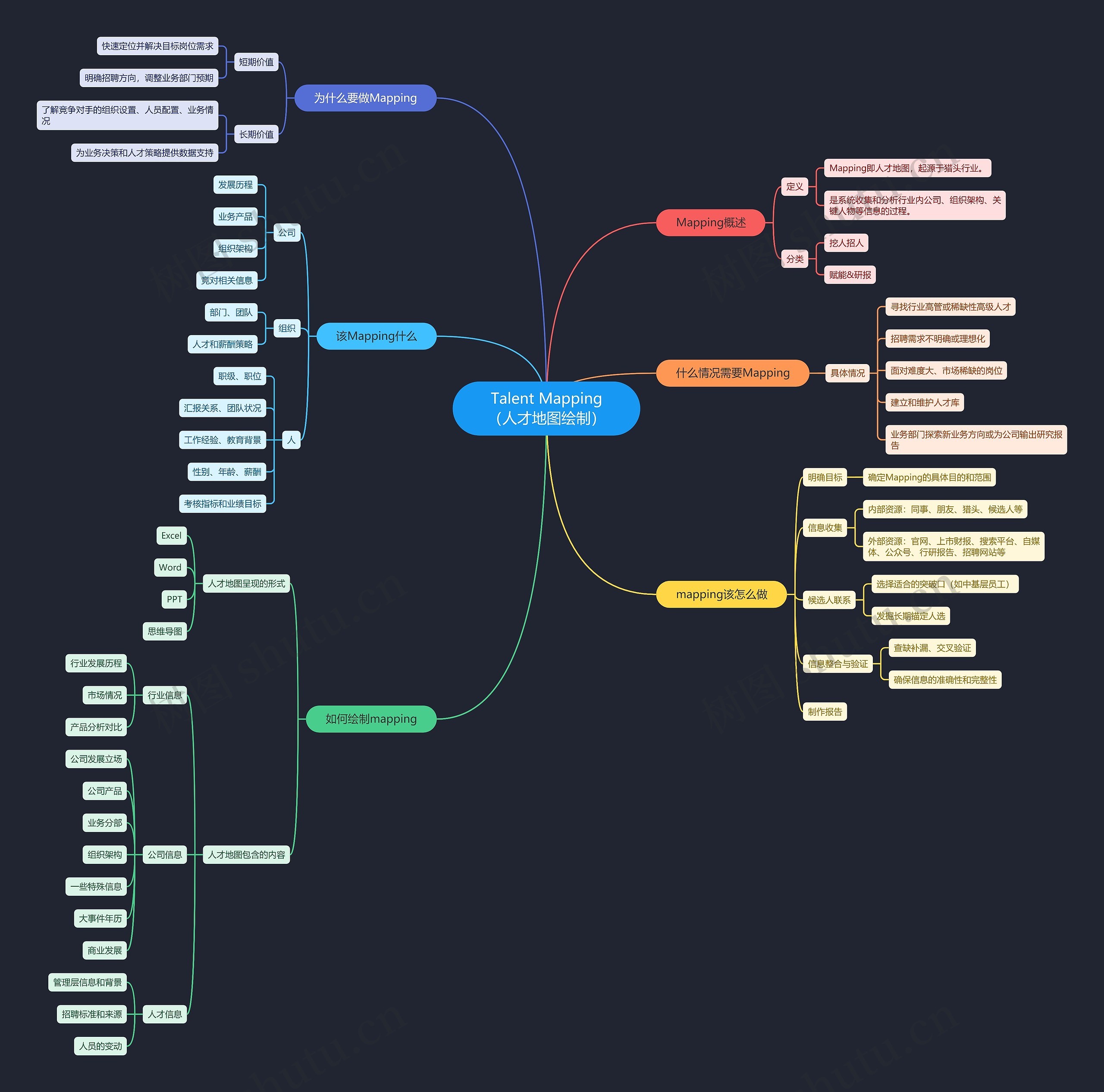 Talent Mapping（人才地图绘制）