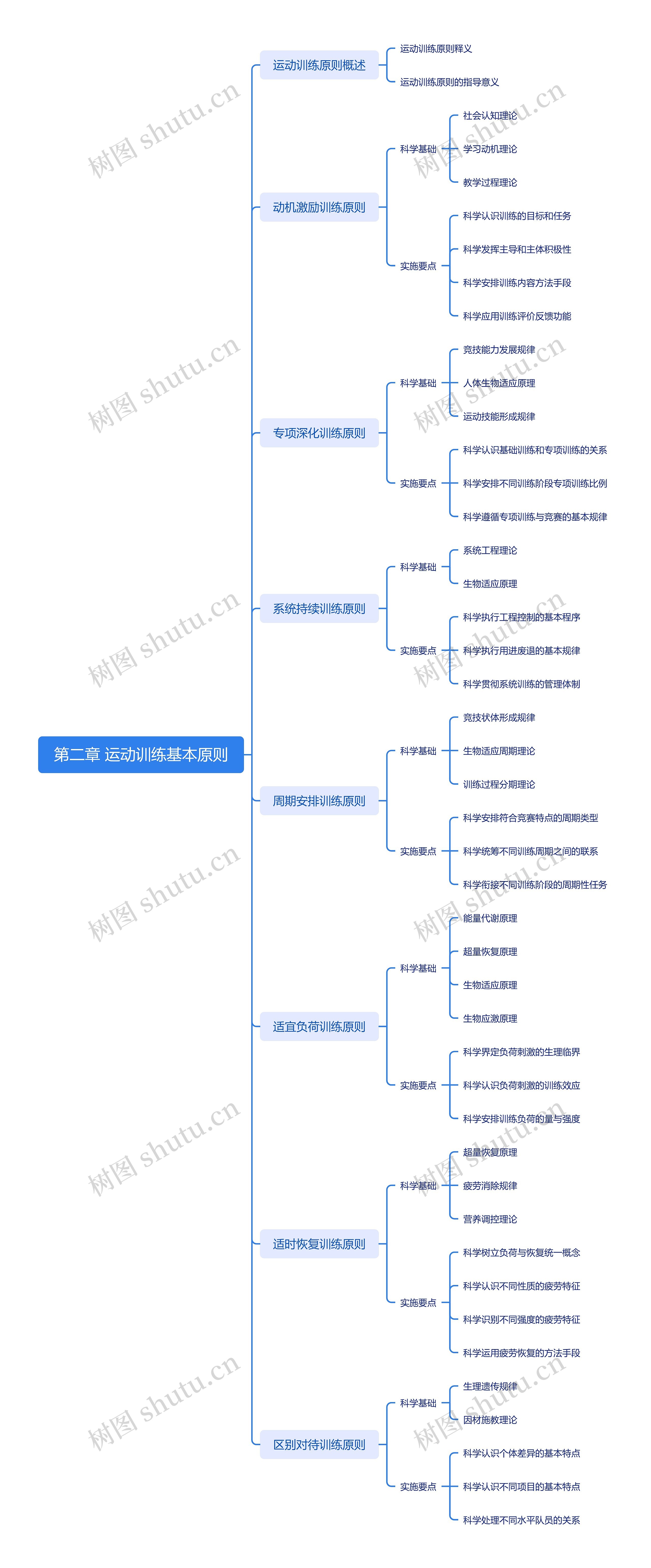 第二章 运动训练基本原则思维导图