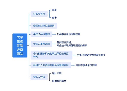 大学生进体制必备网站思维导图