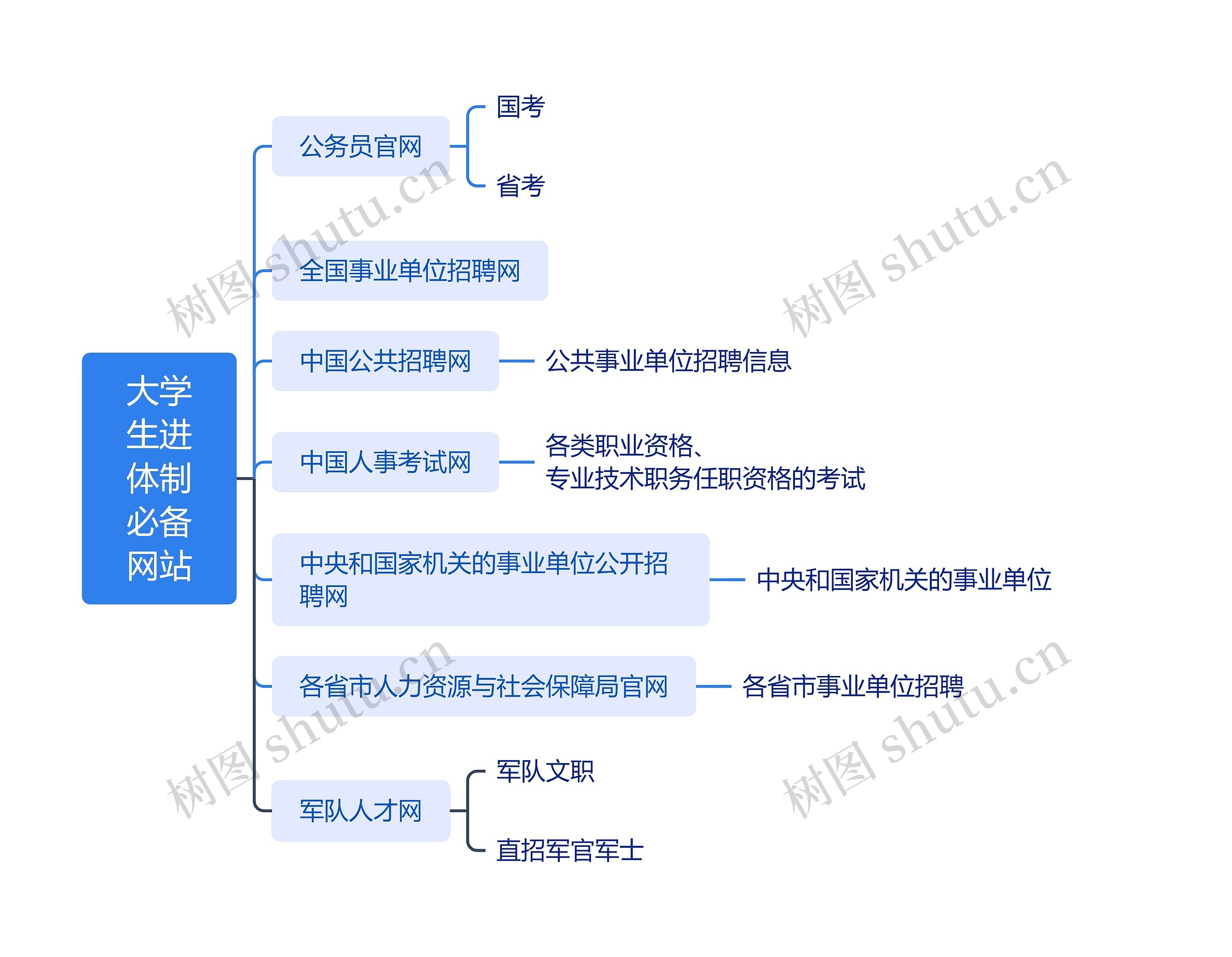 大学生进体制必备网站思维导图