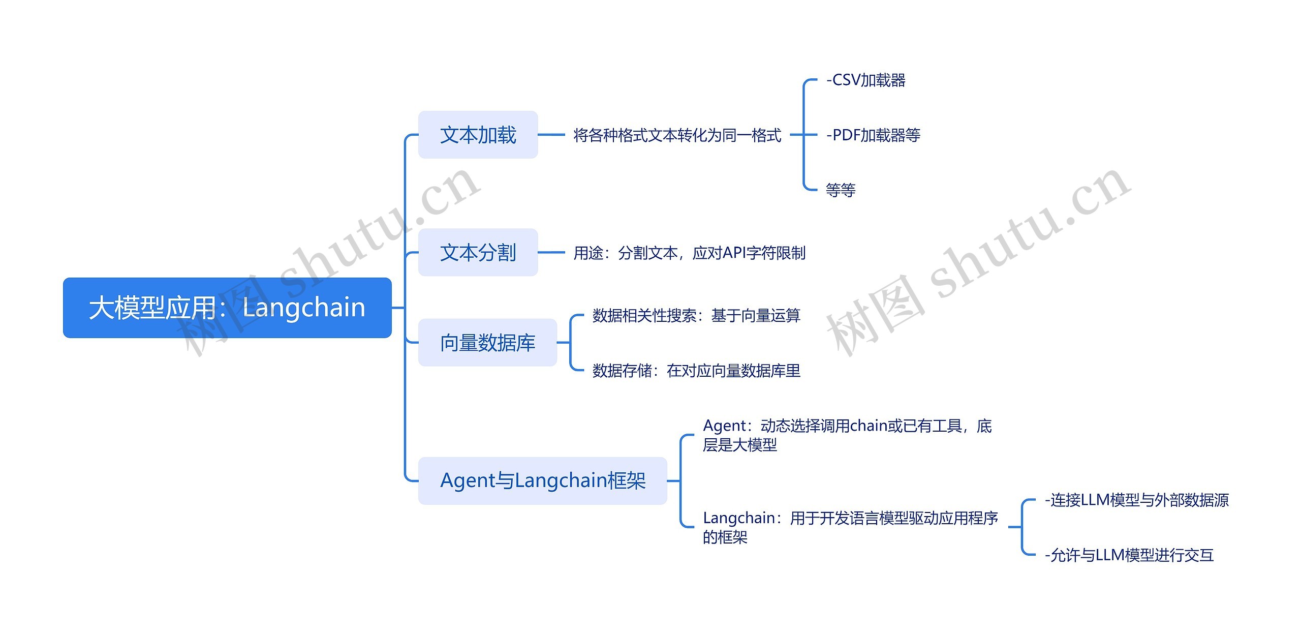 大模型应用：Langchain思维导图