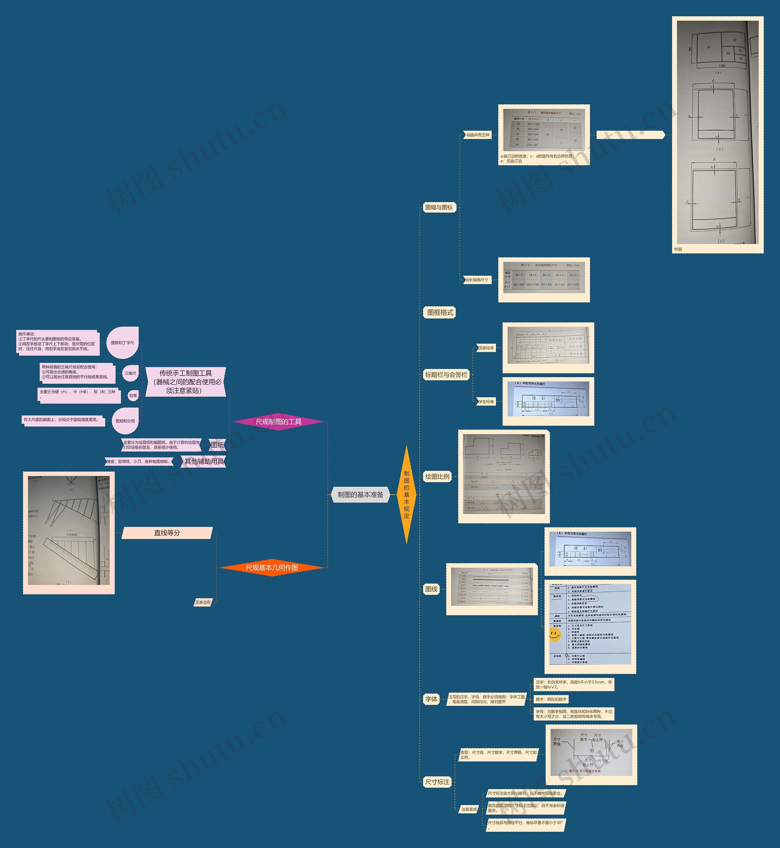 制图的基本准备思维导图
