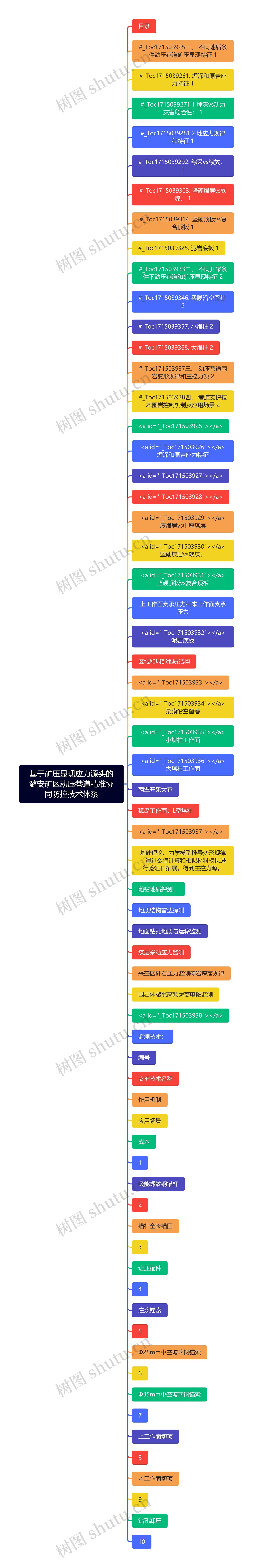 基于矿压显现应力源头的潞安矿区动压巷道精准协同防控技术体系