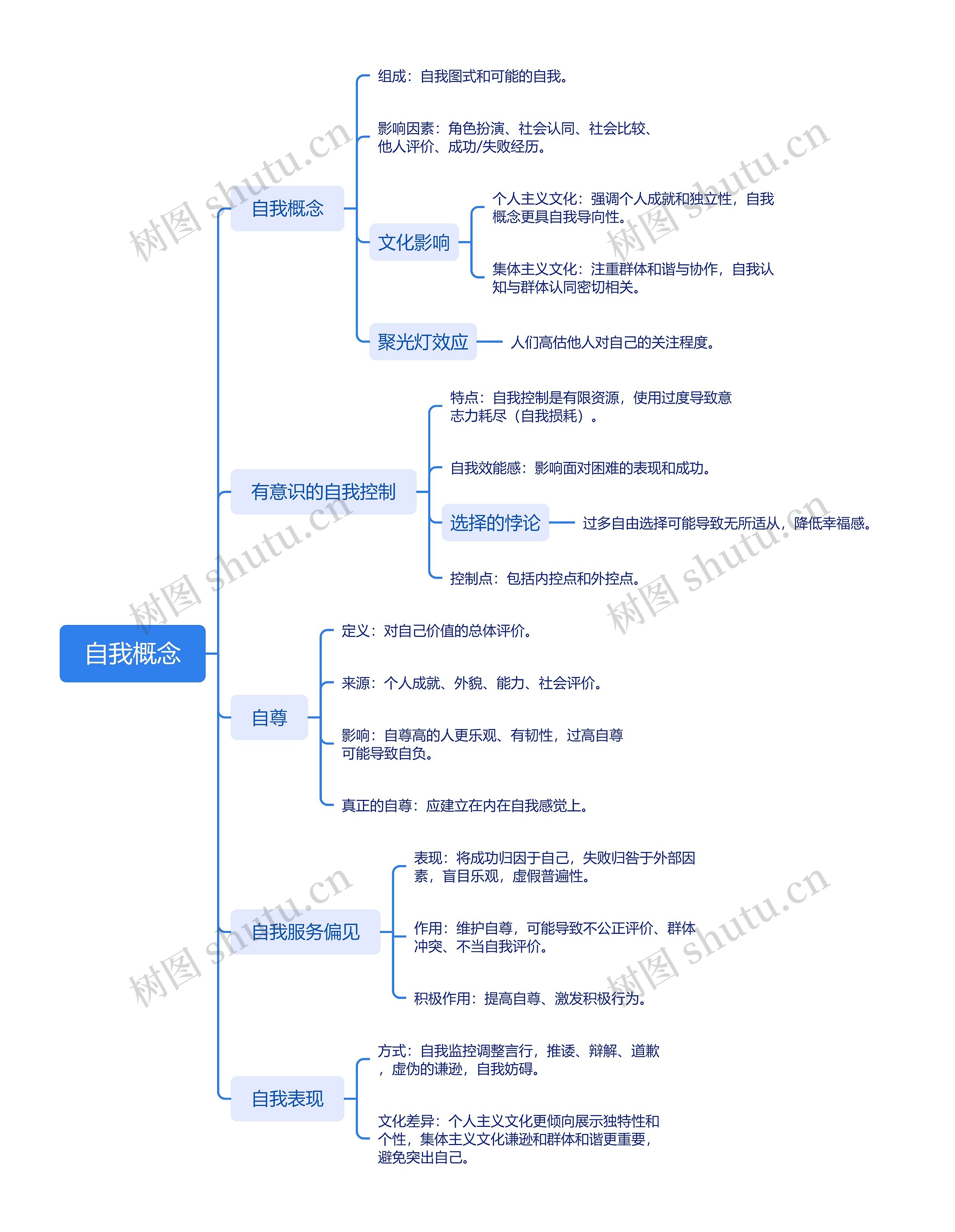 自我概念思维导图