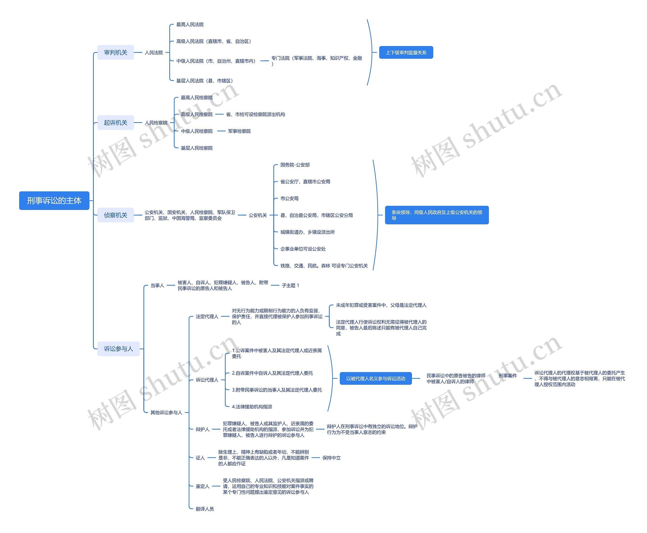 刑事诉讼的主体思维导图高清图 刑事诉讼的主体思维导图