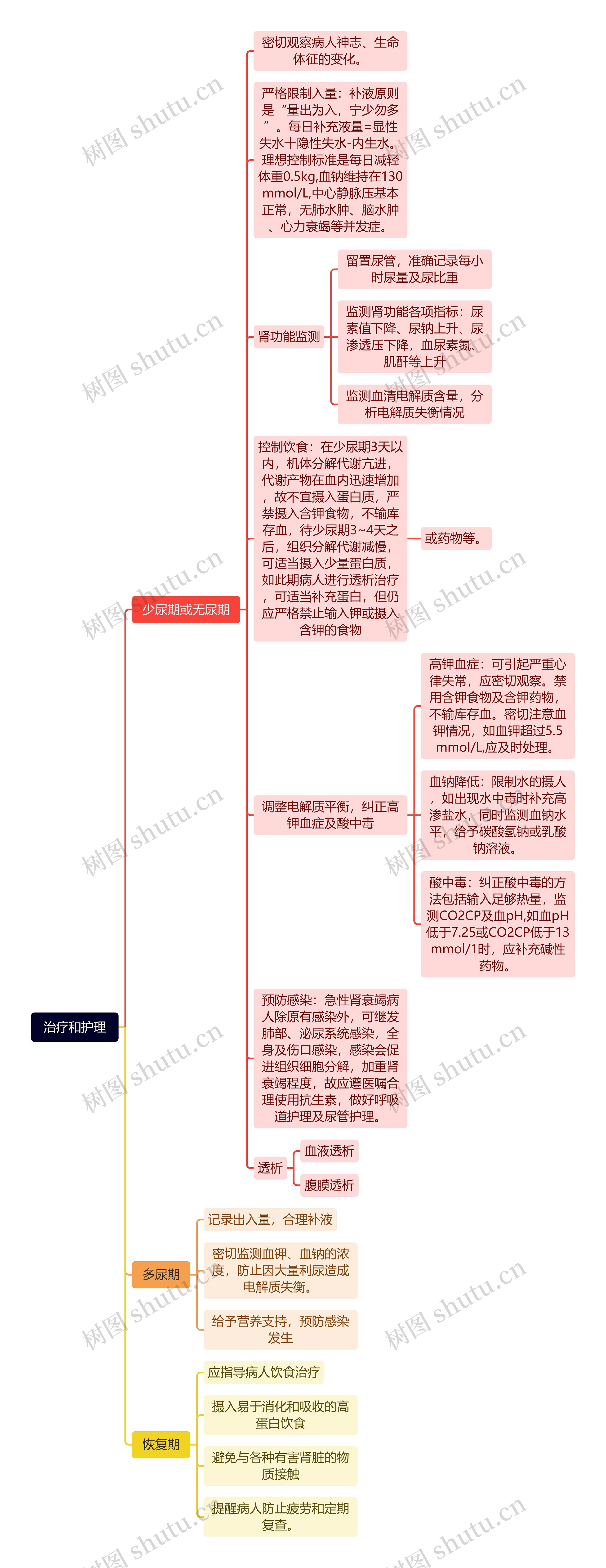 治疗和护理思维导图高清图 治疗和护理思维导图