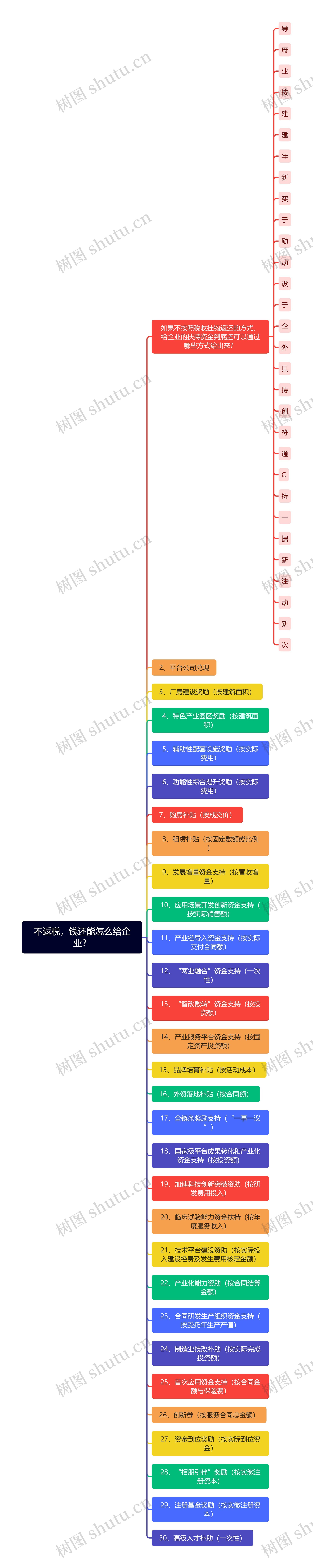 不返税，钱还能怎么给企业？