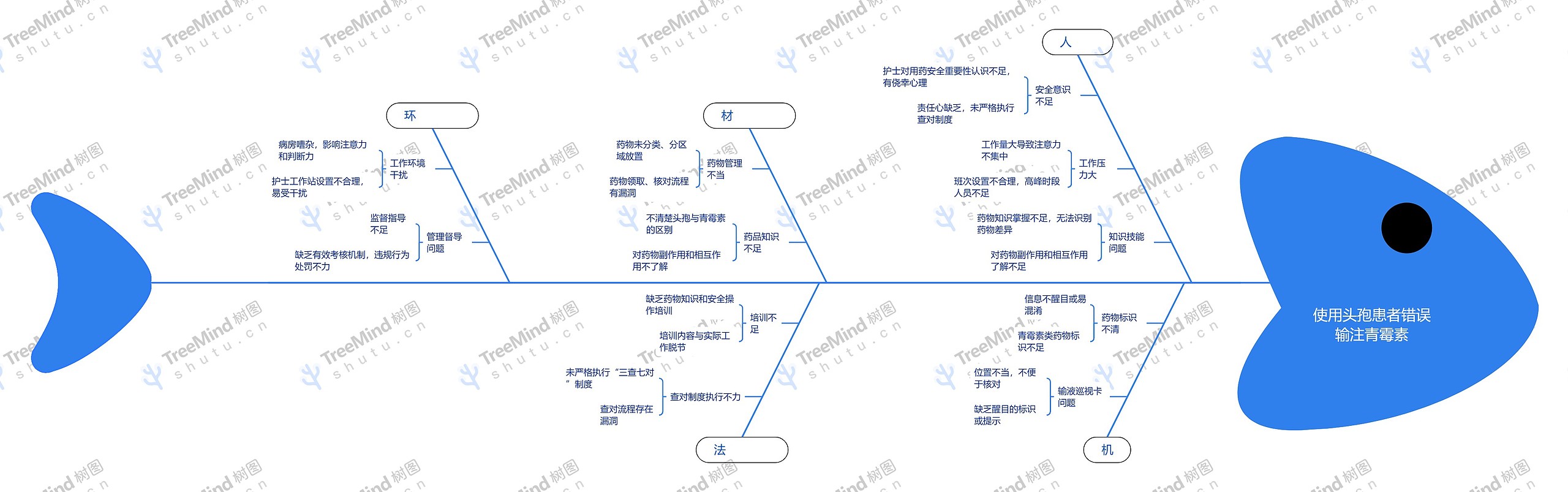 使用头孢患者错误输注青霉素思维导图