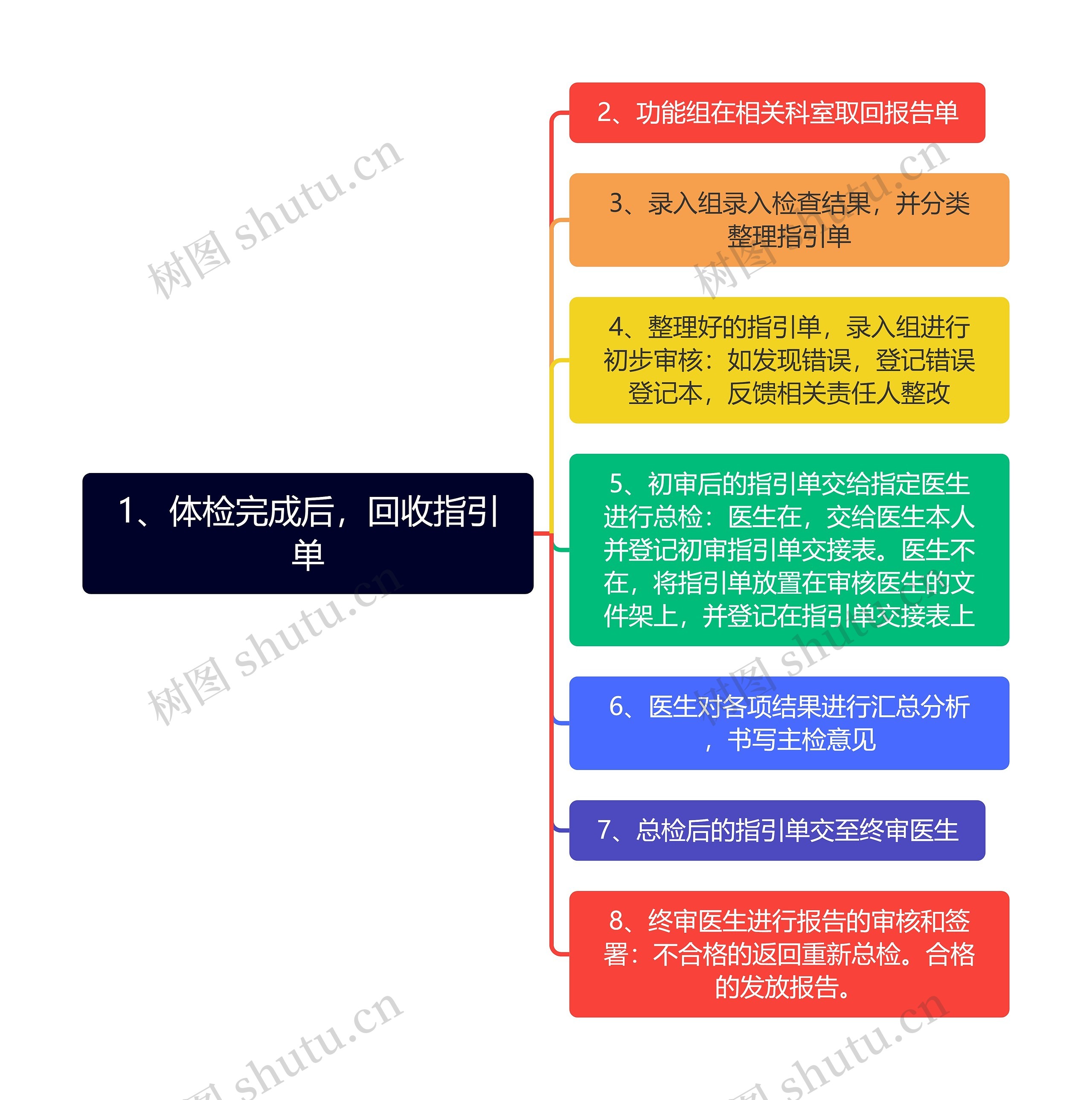 1、体检完成后,回收指引单思维导图高清图 1、体检完成后,回收指引单思维导图