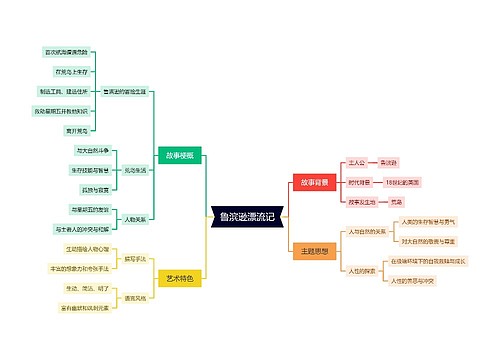 鲁滨逊漂流记思维导图