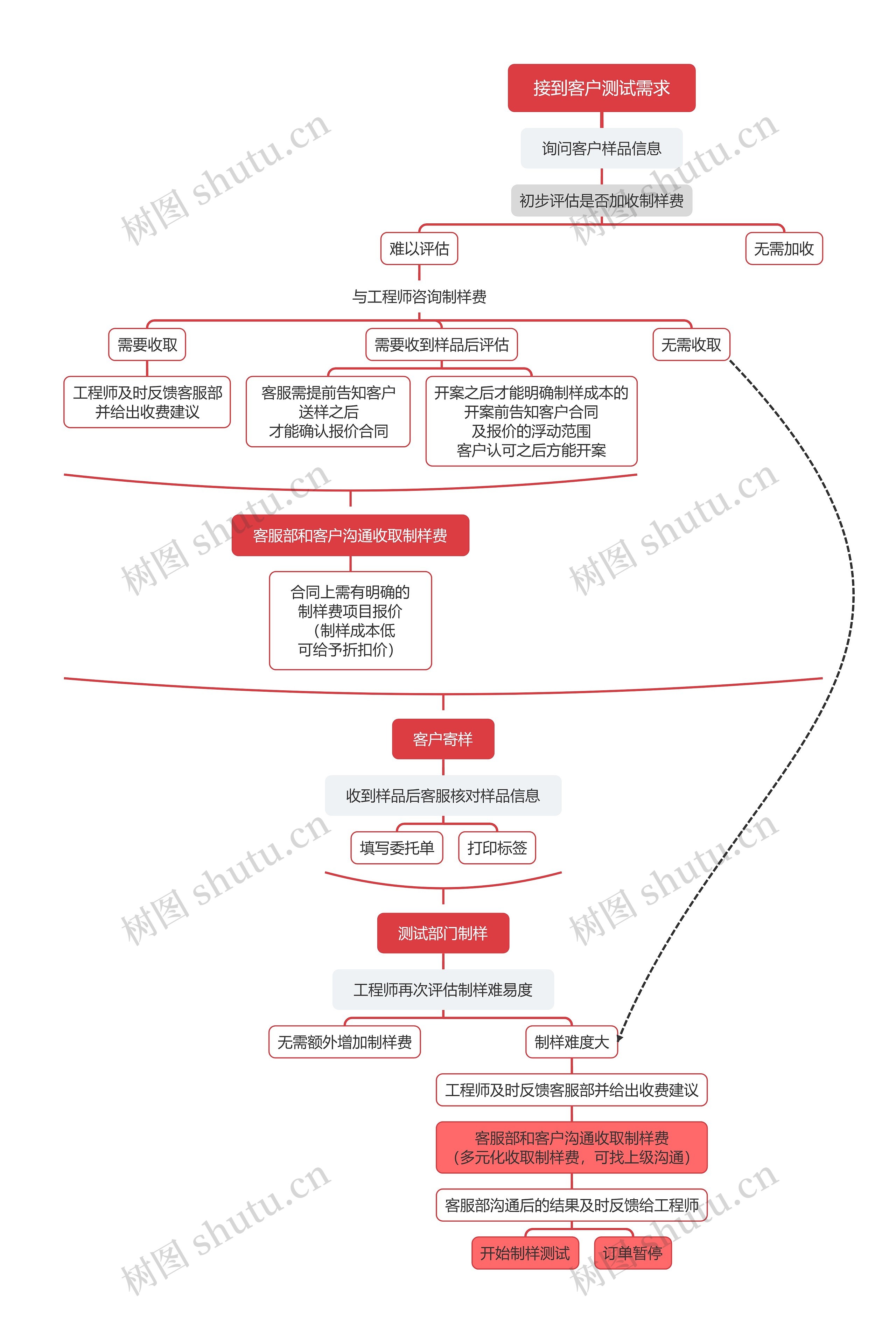 接到客户测试需求思维导图