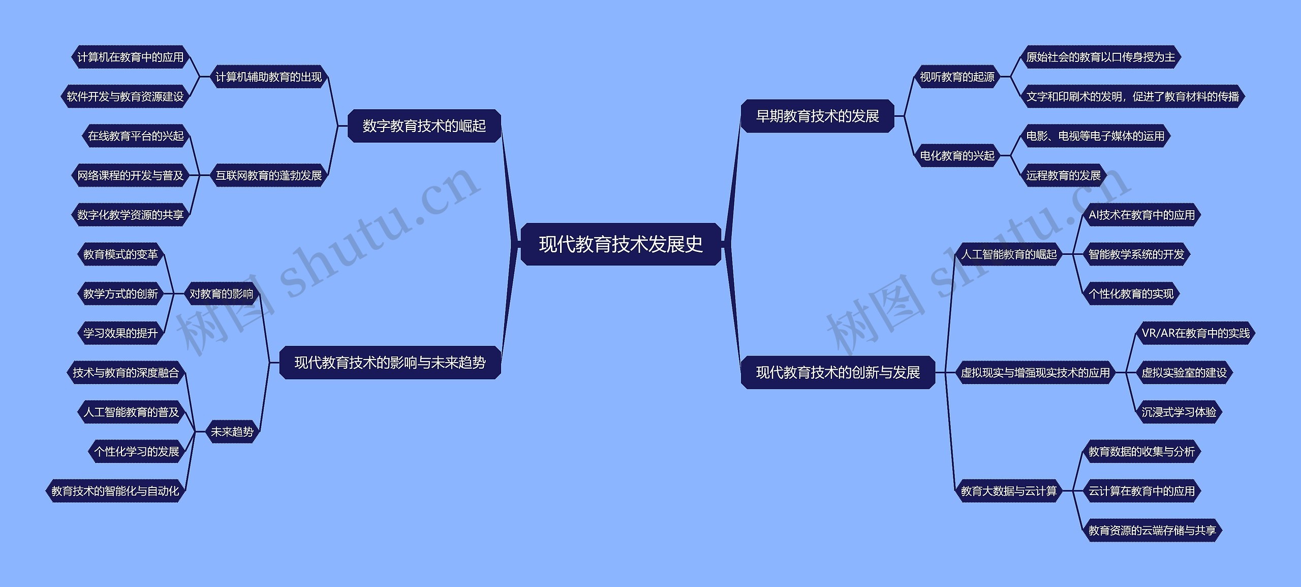 现代教育技术发展史思维导图