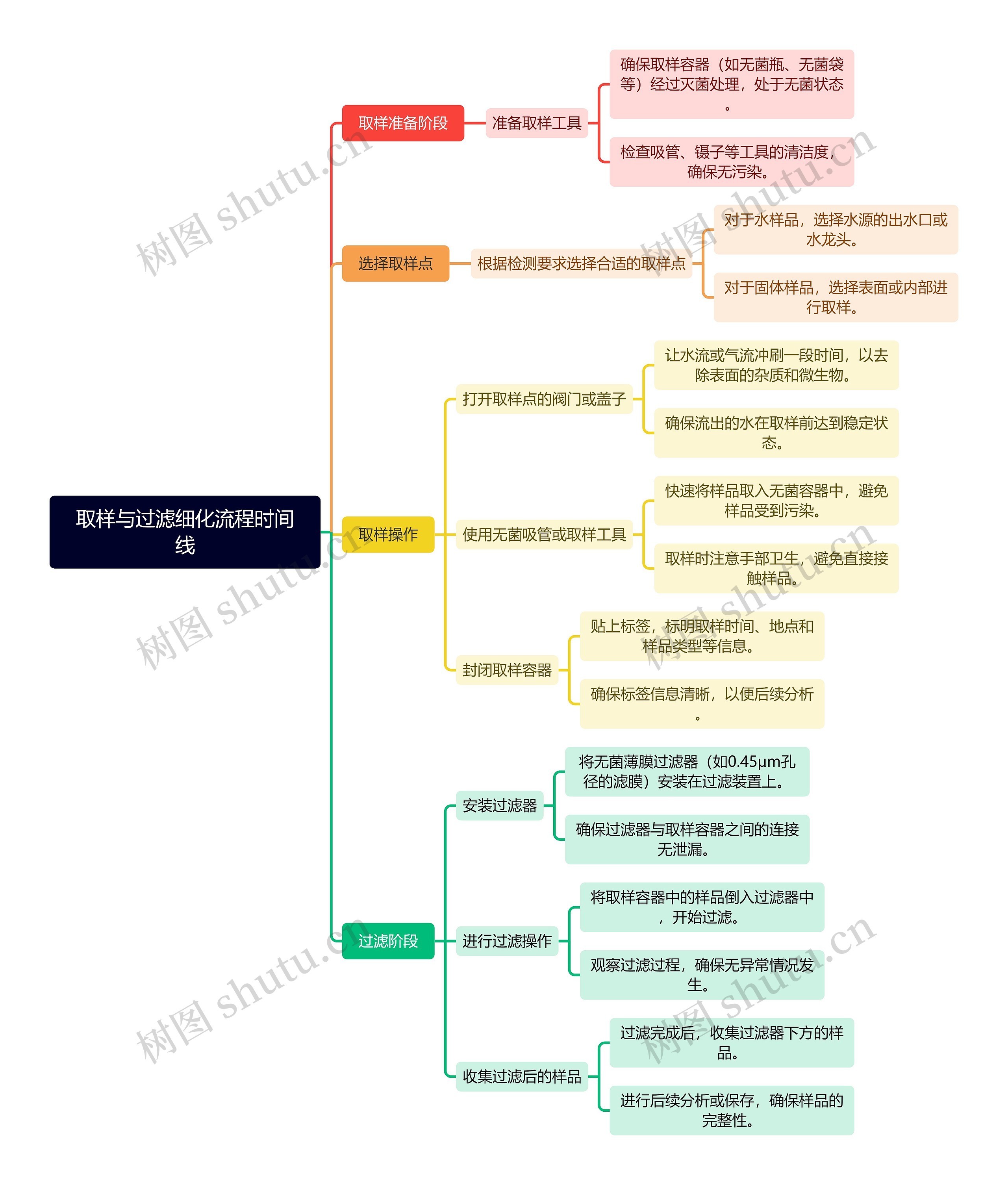 取样与过滤细化流程时间线思维导图高清图 取样与过滤细化流程时间线思维导图