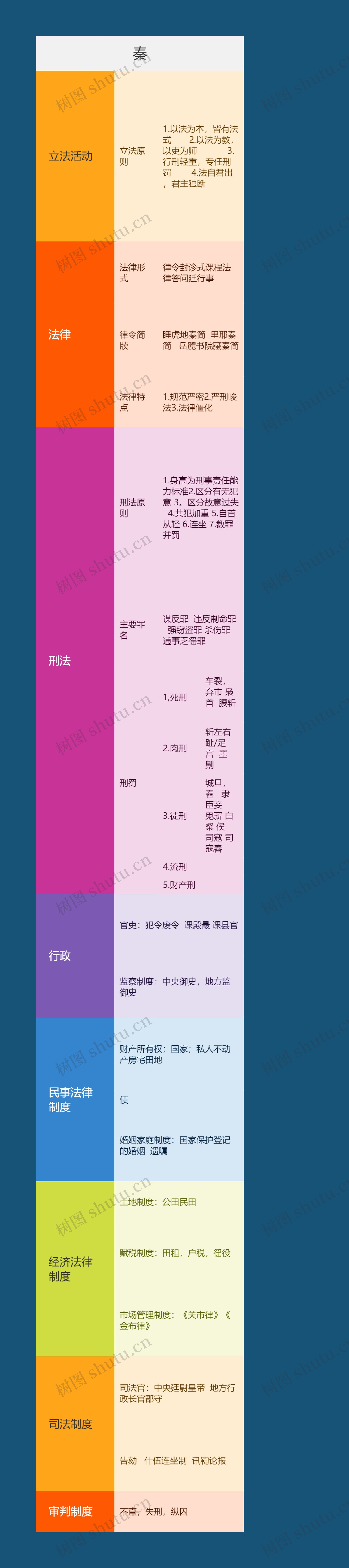 秦思维导图高清图 秦思维导图