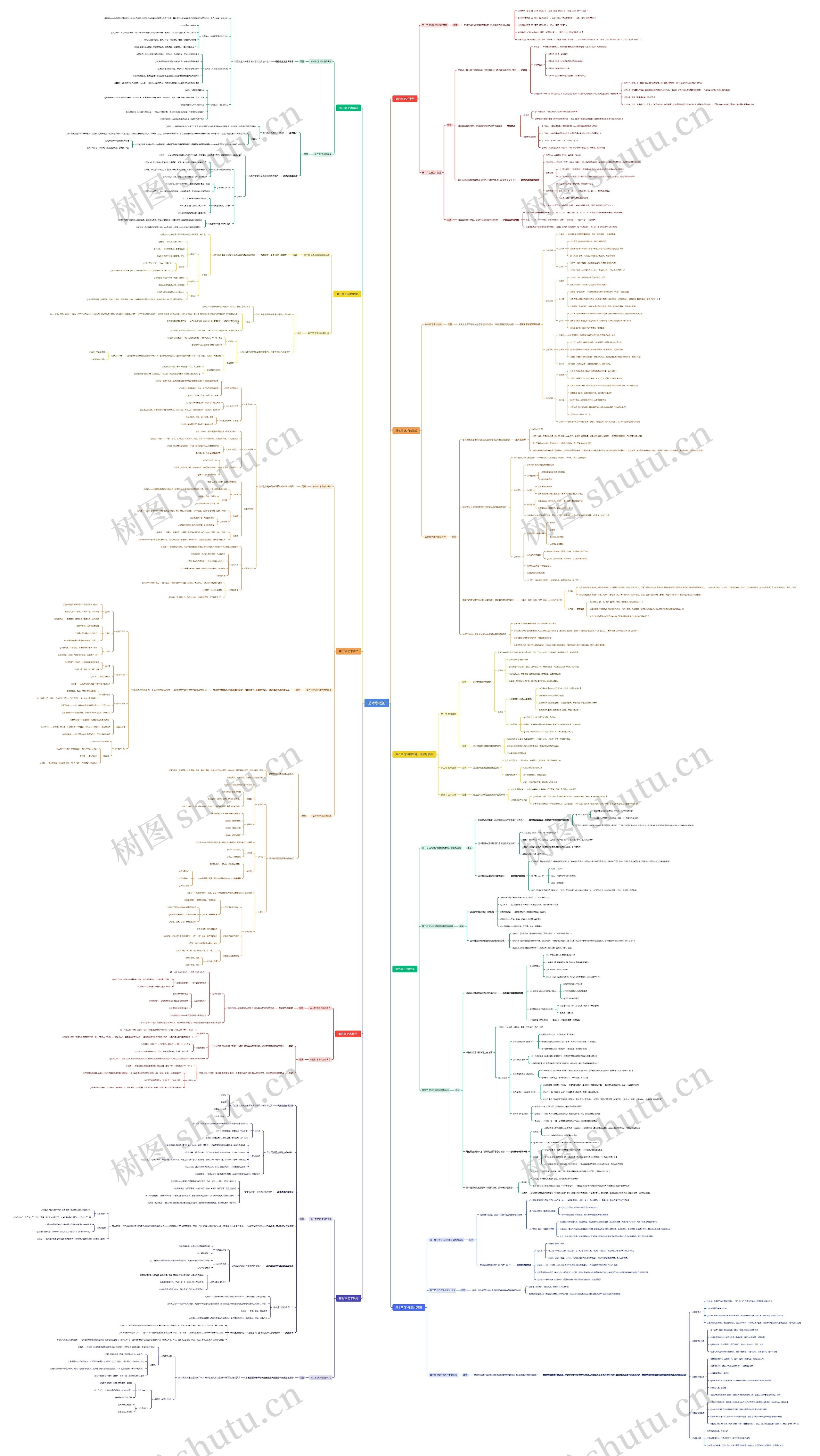 艺术学概论思维导图