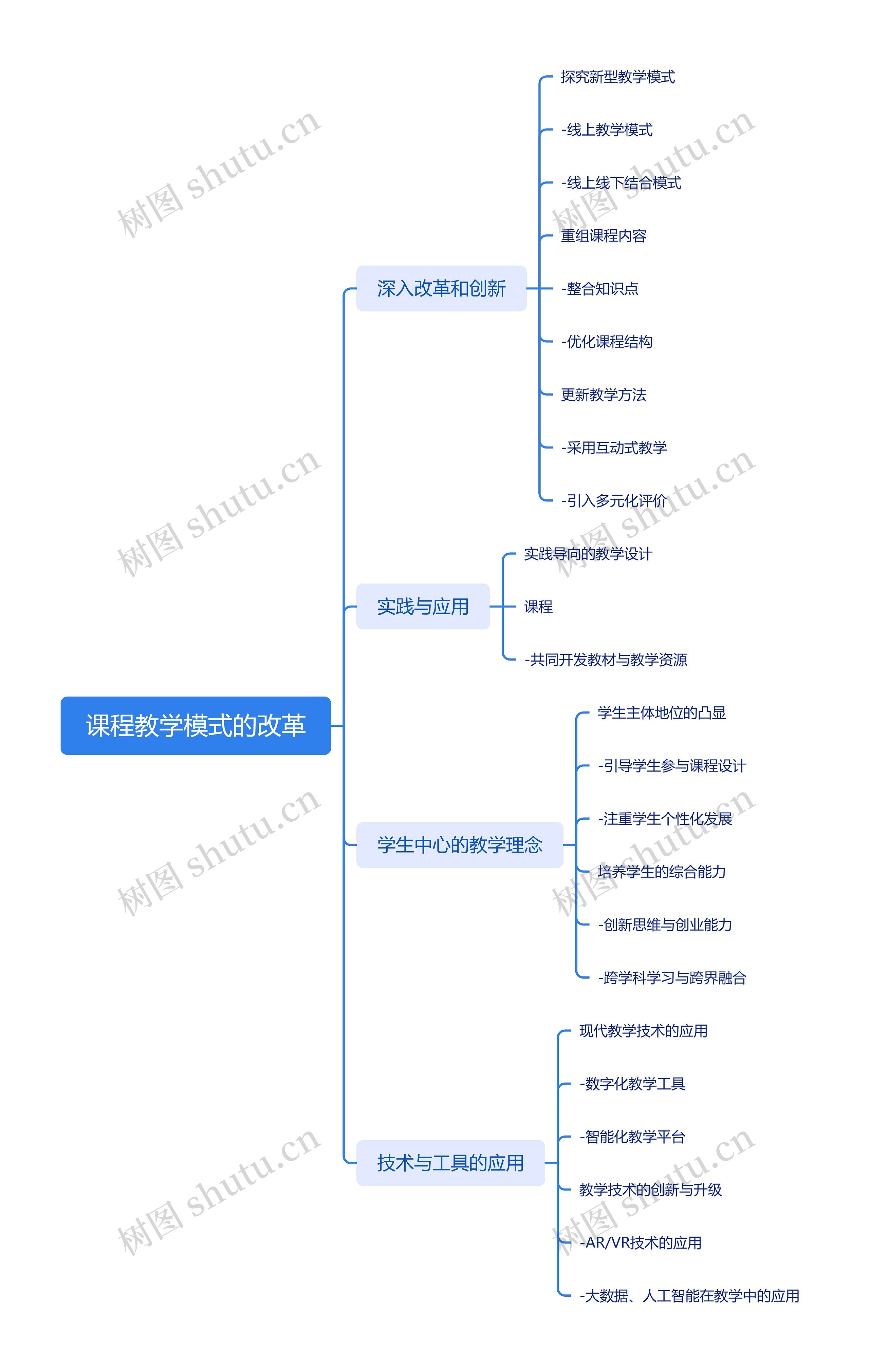 课程教学模式的改革思维导图