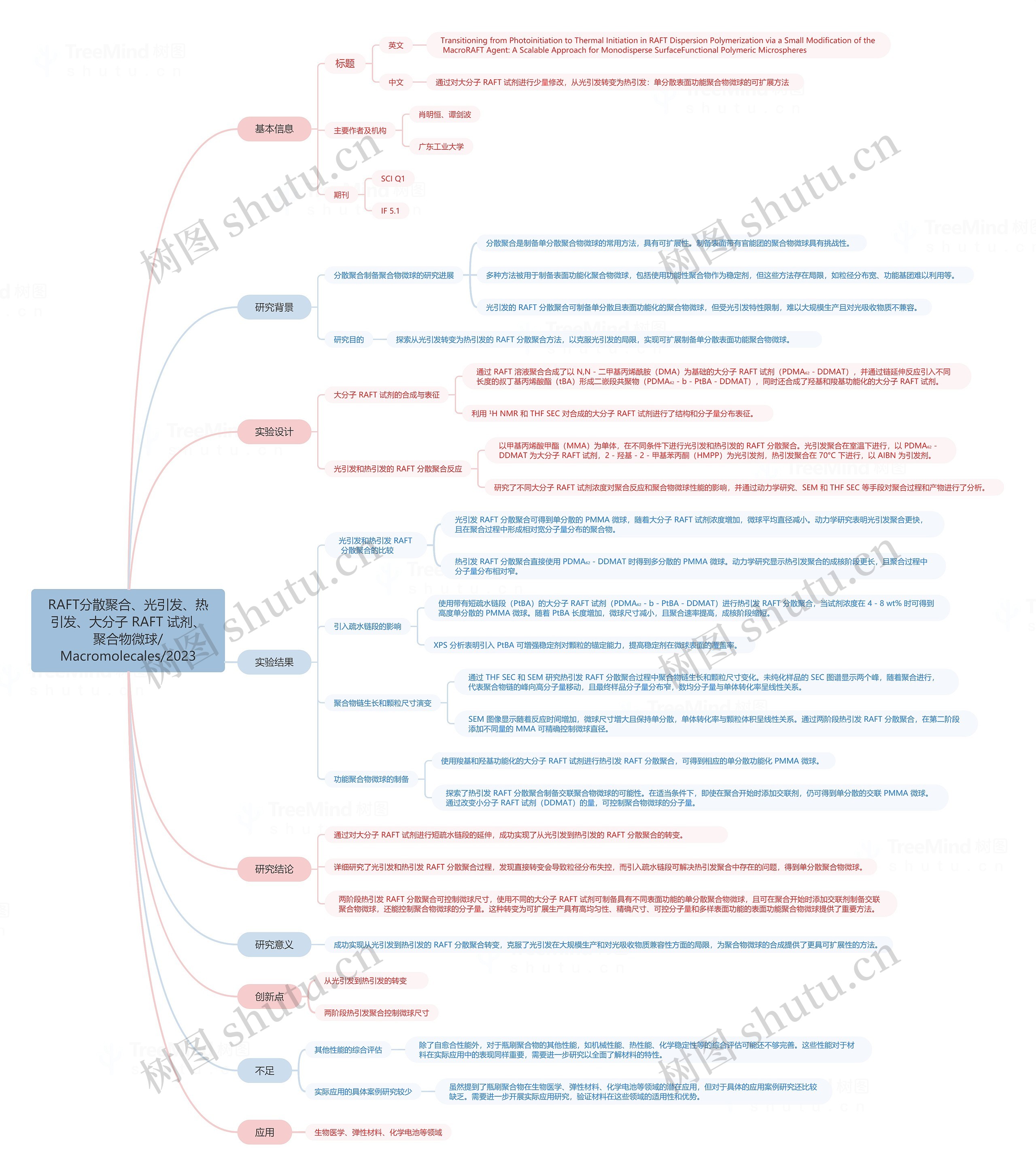 RAFT 聚合、非均相聚合、可控性、嵌段共聚物、功能化/Macromolecules/2021