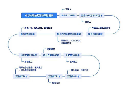 中华文明的起源与早期国家