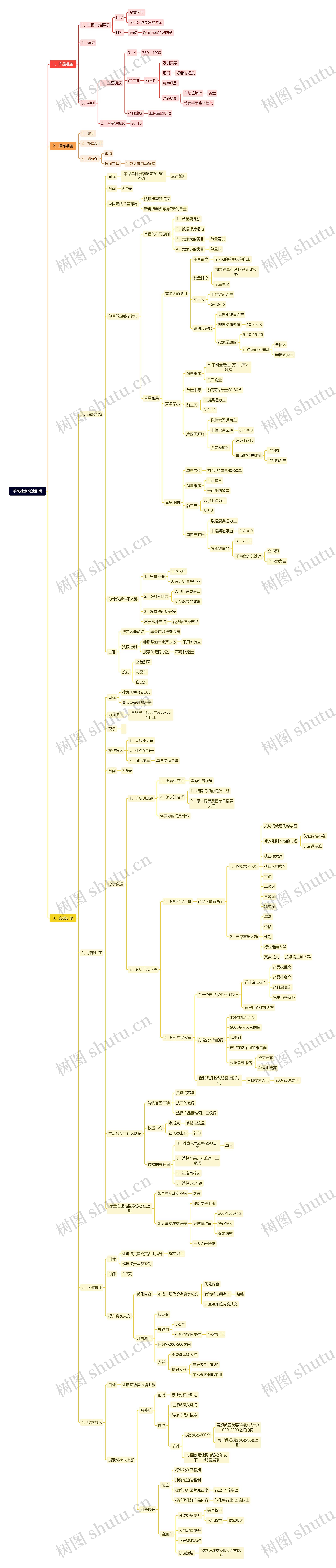 手淘搜索快速引爆思维导图