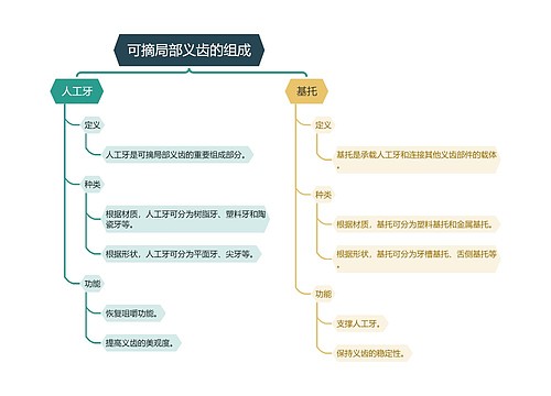 可摘局部义齿的组成思维导图