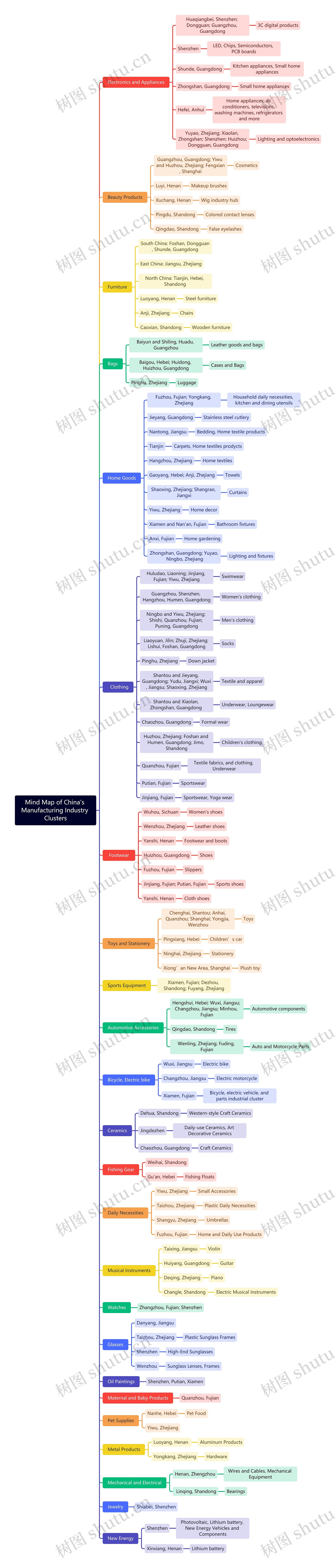 Mind Map of China's Manufacturing Industry Clusters思维导图