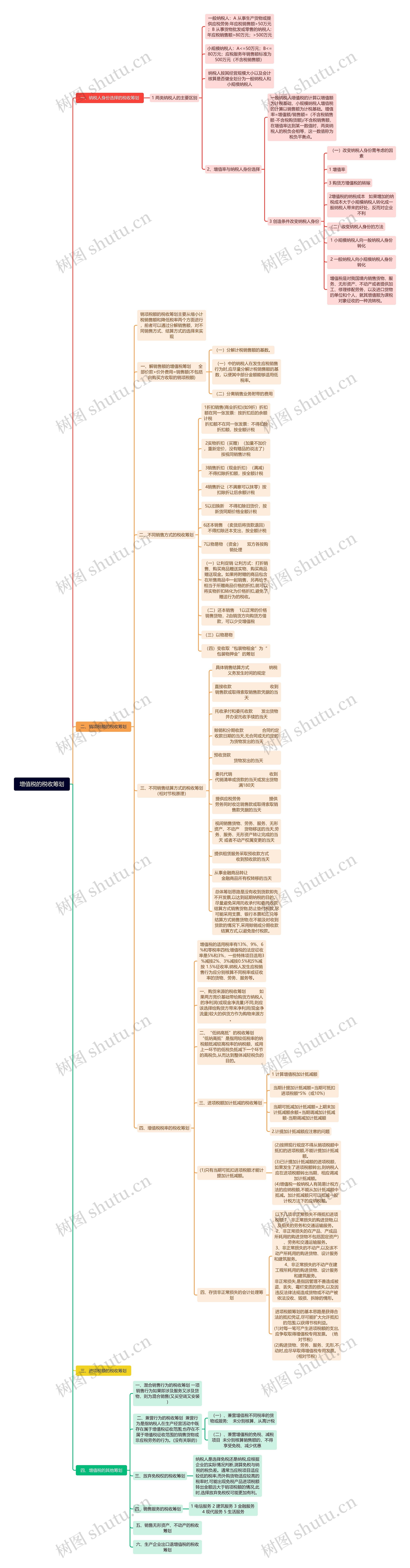 增值税的税收筹划思维导图