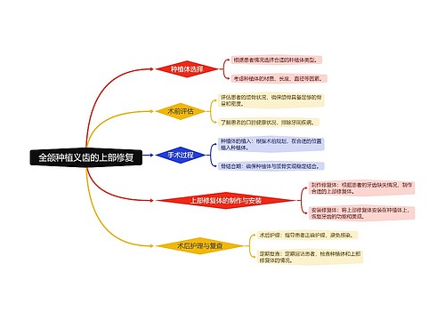 全颌种植义齿的上部修复思维导图