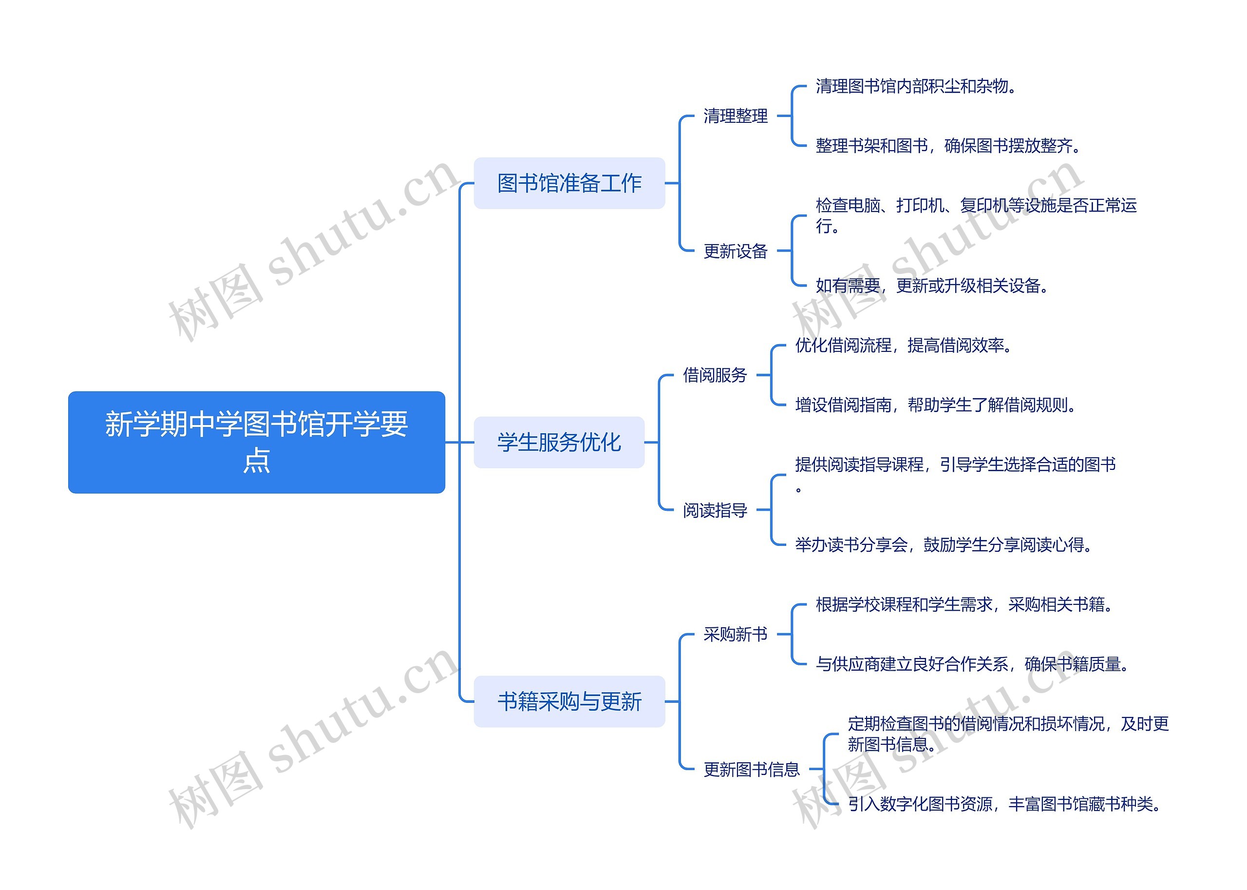 新学期中学图书馆开学要点