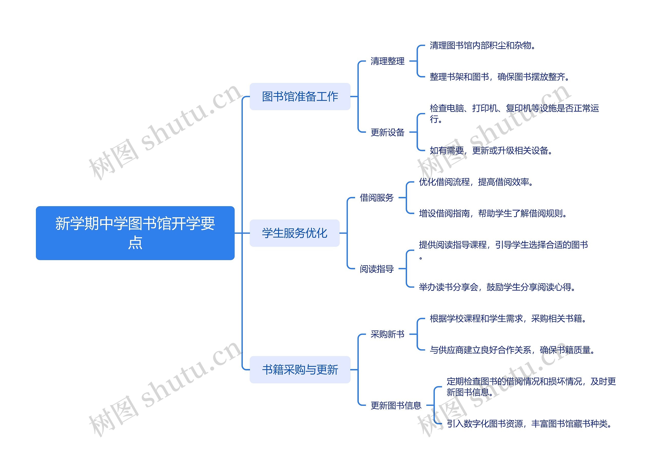 新学期中学图书馆开学要点思维导图