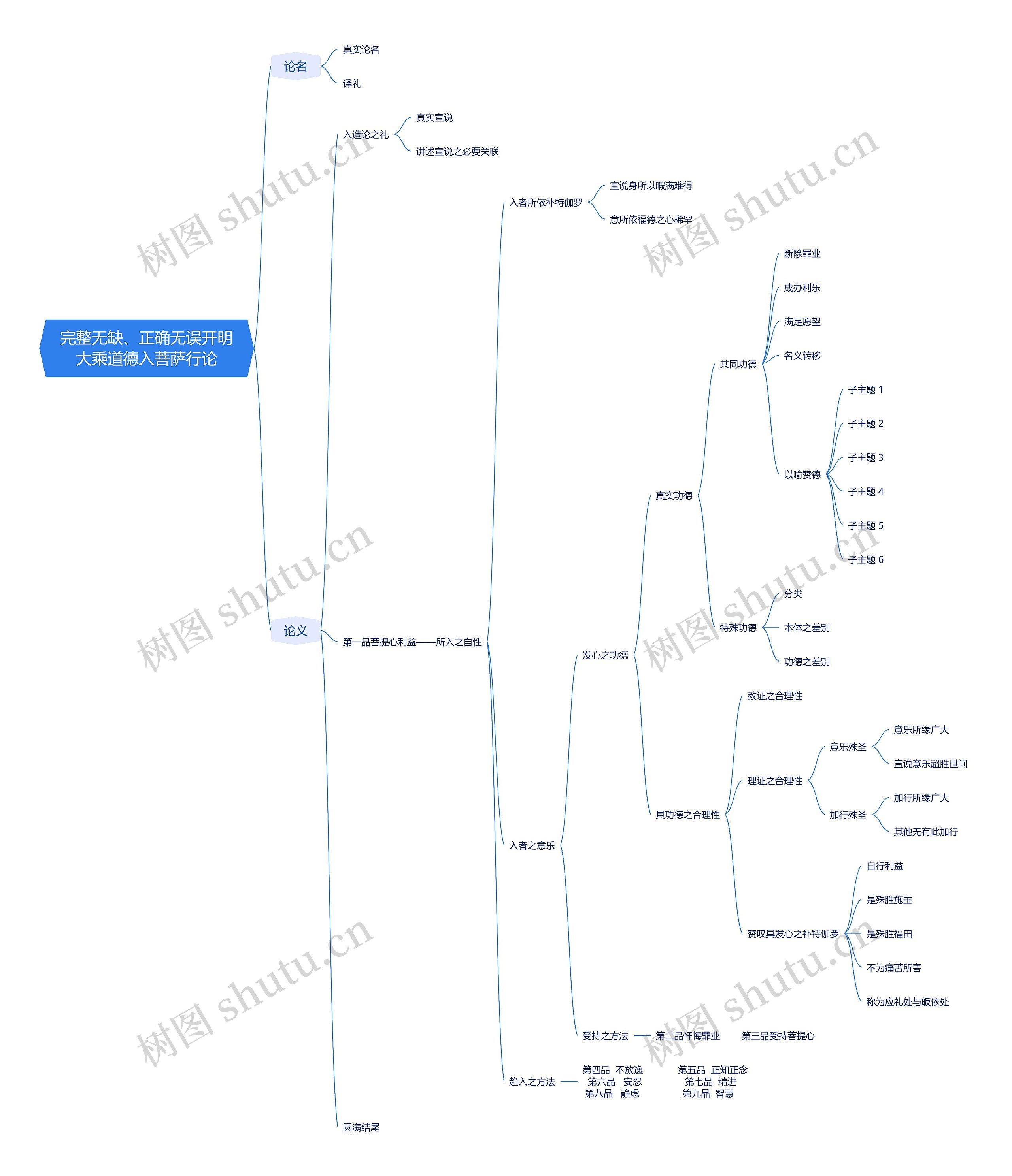 完整无缺、正确无误开明大乘道德入菩萨行论思维导图