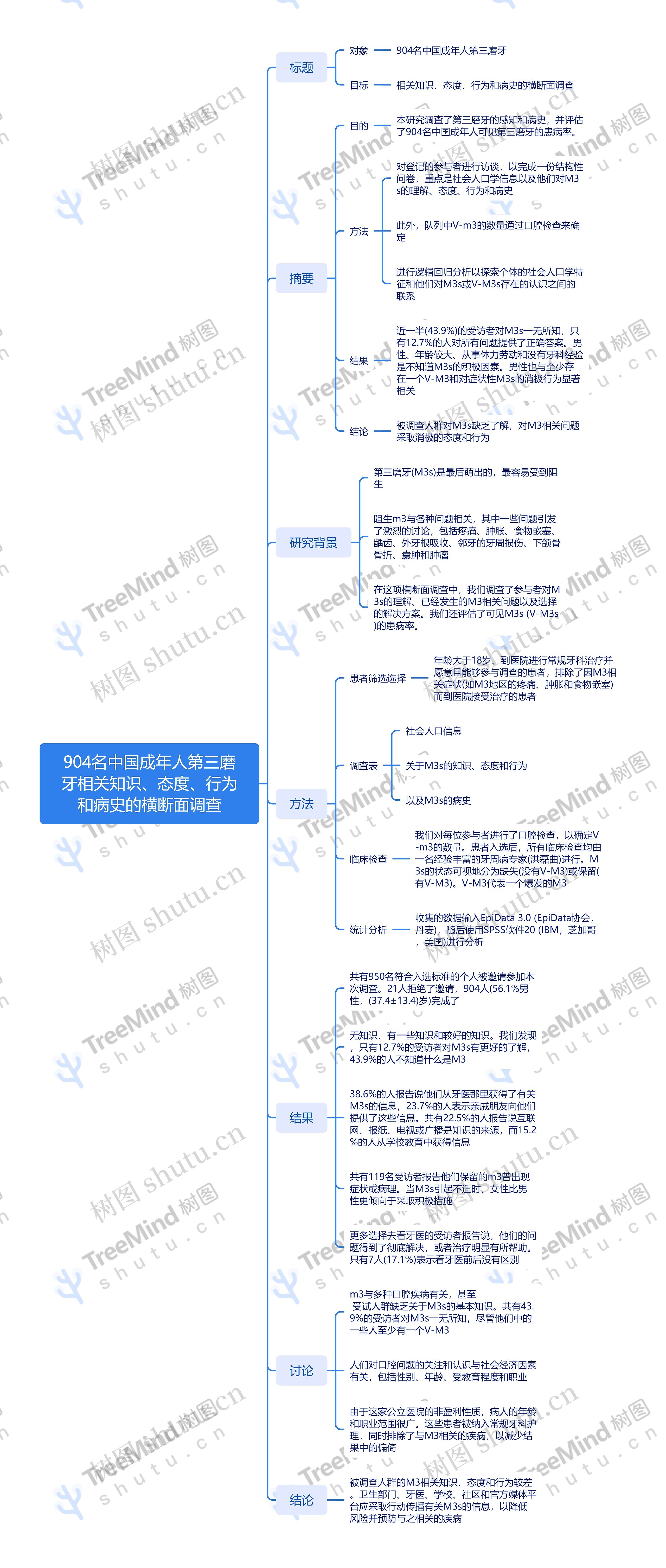 904名中国成年人第三磨牙相关知识、态度、行为和病史的横断面调查